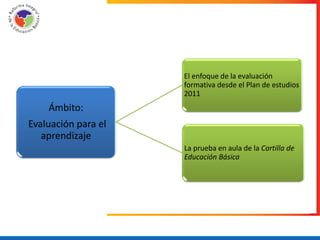 El enfoque de la evaluación
                     formativa desde el Plan de estudios
                     2011
    Ámbito:
Evaluación para el
   aprendizaje
                     La prueba en aula de la Cartilla de
                     Educación Básica
 