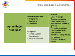 Referentes, tipos e instrumentos


                                       • Rúbrica
               Por su funcionalidad:   • Listas de cotejo
               • Diagnóstica           • Registro anecdótico
               • Formativa             • Observación directa.
               • Sumativa              • Producciones escritas y
                                         gráficas.
Aprendizajes                           • Proyectos colectivos
 esperados     Por agente:
                                       • Esquemas y mapas
                                         conceptuales.
               • Autoevaluación
                                       • Portafolios y carpetas de
               • Coevaluación
                                         los trabajos.
               • Heteroevaluación
                                       • Pruebas escritas u
                                         orales.
 