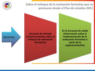 Sobre el enfoque de la evaluación formativa que se
                     promueve desde el Plan de estudios 2011




                                        En la Encuesta de salida
              Encuesta de entrada        (información sobre la
Acciones   (nociones previas sobre el    implementación de la
             enfoque de evaluación      evaluación formativa a
                  formativa)                   partir de la
                                           experimentación)
 
