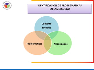 IDENTIFICACIÓN DE PROBLEMÁTICAS
                  EN LAS ESCUELAS




            Contexto
            Escuelas




Problemáticas          Necesidades
 