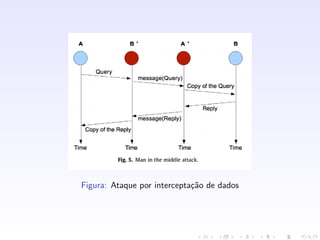Figura: Ataque por intercepta¸c˜ao de dados
 