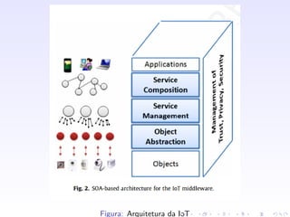 Figura: Arquitetura da IoT
 