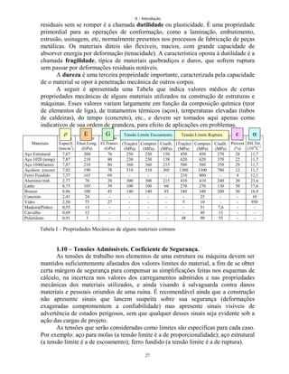 A - Introdução
27
residuais sem se romper é a chamada dutilidade ou plasticidade. É uma propriedade
primordial para as operações de conformação, como a laminação, embutimento,
estrusão, usinagem, etc, normalmente presentes nos processos de fabricação de peças
metálicas. Os materiais dúteis são flexíveis, macios, com grande capacidade de
absorver energia por deformação (tenacidade). A característica oposta à dutilidade é a
chamada fragilidade, típica de materiais quebradiços e duros, que sofrem ruptura
sem passar por deformações residuais notáveis.
A dureza é uma terceira propriedade importante, caracterizada pela capacidade
de o material se opor à penetração mecânica de outros corpos.
A seguir é apresentada uma Tabela que indica valores médios de certas
propriedades mecânicas de alguns materiais utilizados na construção de estruturas e
máquinas. Esses valores variam largamente em função da composição química (teor
de elementos de liga), de tratamentos térmicos (aços), temperaturas elevadas (tubos
de caldeiras), do tempo (concreto), etc., e devem ser tomados aqui apenas como
indicativos de sua ordem de grandeza, para efeito de aplicações em problemas.
Materiais
Massa
Específ.
(ton/m3
)
Módulo
Elast.Long.
(GPa)
Módulo
El.Transv.
(GPa)
σ
(Tração)
(MPa)
σ
Compres
(MPa)
τ
Cisalh.
(MPa)
σ
(Tração)
(MPa)
σ
Compres
(MPa)
τ
Cisalh.
(MPa)
Elong.
Percent
(%)
Coef.
Dil.Tér.
(10-6
C-1
Aço Estrutural 7,87 200 76 250 250 150 450 450 270 28 11,7
Aço 1020 (temp) 7,87 210 80 230 230 138 620 620 370 22 11,7
Aço 1040(lamn) 7,87 210 80 360 360 215 580 580 350 29 11,7
AçoInox (recoz) 7,92 190 78 510 510 305 1300 1300 780 12 11,7
Ferro Fundido 7,37 165 69 - - - 210 800 - 4 12,1
Alumínio trab. 2,77 70 28 300 300 215 410 410 240 20 23,6
Latão 8,75 105 39 100 100 60 270 270 130 50 17,6
Bronze 8,86 100 45 140 140 85 340 340 200 50 16,9
Concreto 2,41 24 - - - - - 25 - - 10
Vidro 2,50 75 27 - - - 5 10 - - 950
Madeira(Pinho) 0,55 13 - - - - - 51 7,6 - -
Carvalho 0,69 12 - - - - - 48 13 - -
Polietileno 0,91 3 - - - - 48 90 55 - -
1.10 – Tensões Admissíveis. Coeficiente de Segurança.
As tensões de trabalho nos elementos de uma estrutura ou máquina devem ser
mantidos suficientemente afastados dos valores limites do material, a fim de se obter
certa márgem de segurança para compensar as simplificações feitas nos esquemas de
cálculo, na incerteza nos valores dos carregamentos admitidos e nas propriedades
mecânicas dos materiais utilizados, e ainda visando à salvaguarda contra danos
materiais e pessoais oriundos de uma ruína. É recomendável ainda que a construção
não apresente sinais que lancem suspeita sobre sua segurança (deformações
exageradas compromentem a confiabilidade) mas apresente sinais visíveis de
advertência de estados perigosos, sem que qualquer desses sinais seja evidente sob a
ação das cargas de projeto.
As tensões que serão consideradas como limites são específicas para cada caso.
Por exemplo: aço para molas (a tensão limite é a de proporcionalidade); aço estrutural
(a tensão limite é a de escoamento); ferro fundido (a tensão limite é a de ruptura).
Tensão Limite Escoamento Tensão Limite RupturaGEρ ε α
Tabela I – Propriedades Mecânicas de alguns materiais comuns
 