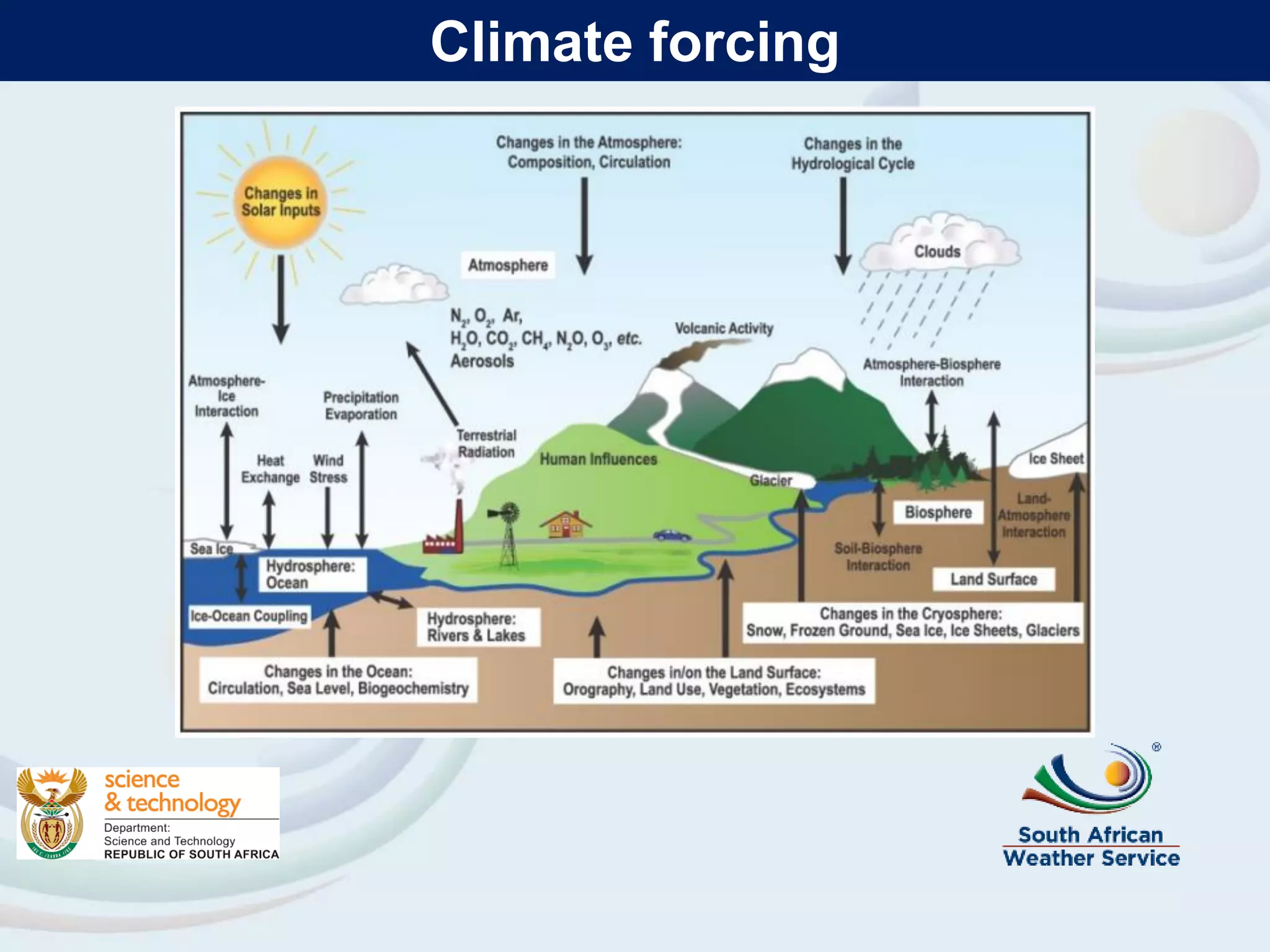 Climate forcing
 