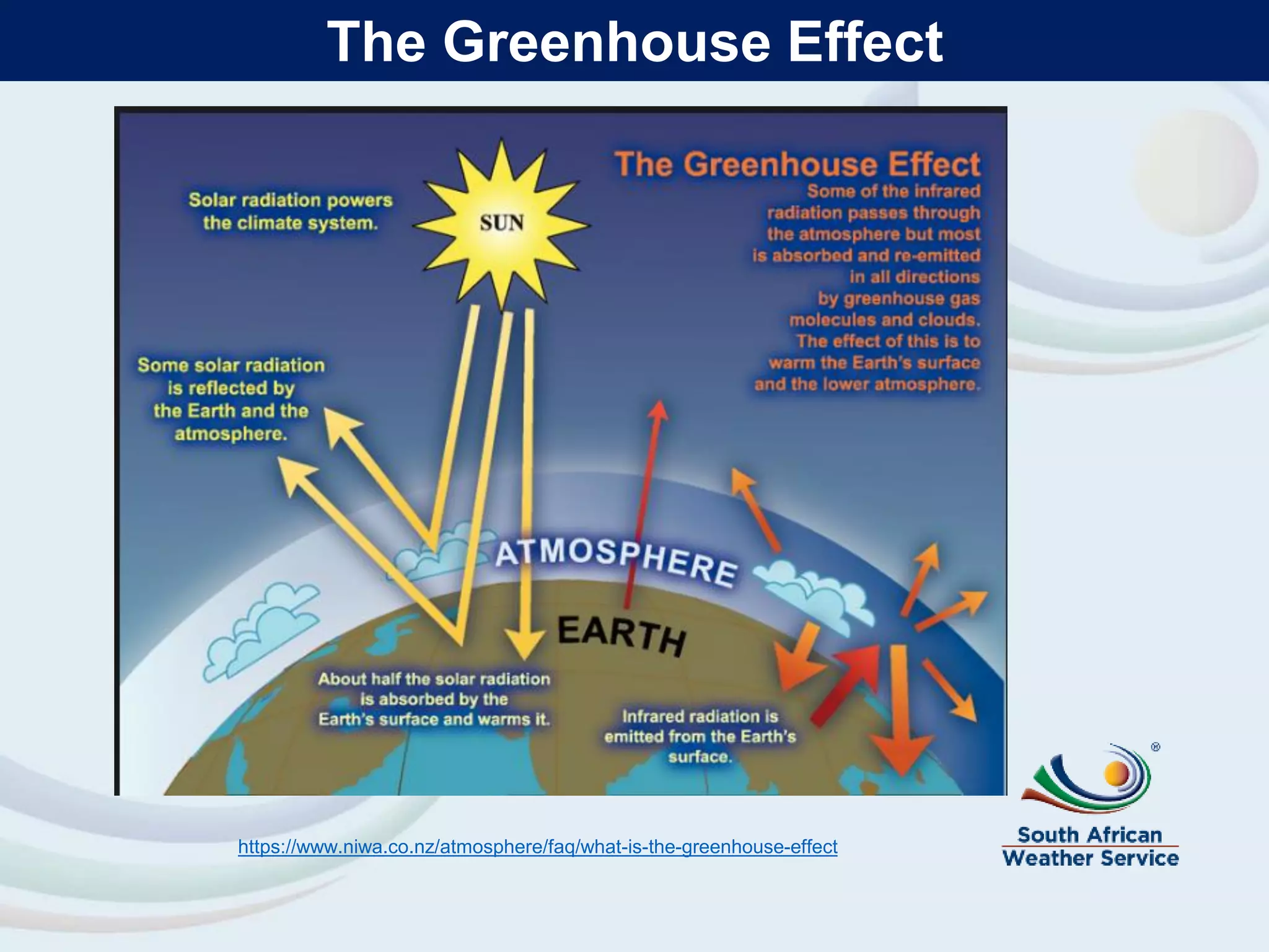 https://www.niwa.co.nz/atmosphere/faq/what-is-the-greenhouse-effect
The Greenhouse Effect
 