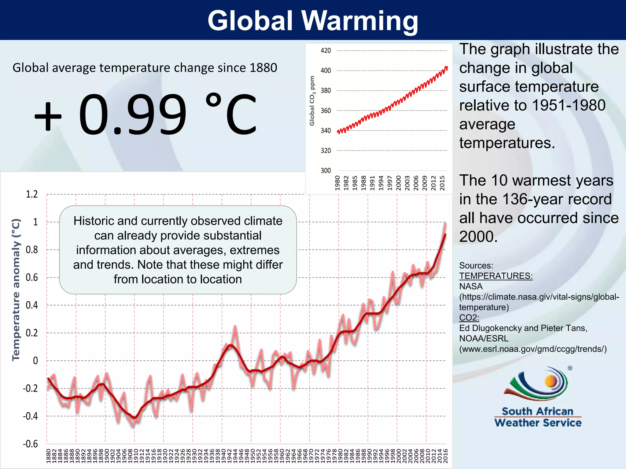Global average temperature change since 1880
+ 0.99 °C
The graph illustrate the
change in global
surface temperature
relative to 1951-1980
average
temperatures.
The 10 warmest years
in the 136-year record
all have occurred since
2000.
Sources:
TEMPERATURES:
NASA
(https://climate.nasa.giv/vital-signs/global-
temperature)
CO2:
Ed Dlugokencky and Pieter Tans,
NOAA/ESRL
(www.esrl.noaa.gov/gmd/ccgg/trends/)
-0.6
-0.4
-0.2
0
0.2
0.4
0.6
0.8
1
1.2
1880
1882
1884
1886
1888
1890
1892
1894
1896
1898
1900
1902
1904
1906
1908
1910
1912
1914
1916
1918
1920
1922
1924
1926
1928
1930
1932
1934
1936
1938
1940
1942
1944
1946
1948
1950
1952
1954
1956
1958
1960
1962
1964
1966
1968
1970
1972
1974
1976
1978
1980
1982
1984
1986
1988
1990
1992
1994
1996
1998
2000
2002
2004
2006
2008
2010
2012
2014
2016
Temperatureanomaly(C)
300
320
340
360
380
400
420
1980
1982
1985
1988
1991
1994
1997
2000
2003
2006
2009
2012
2015
GlobalCO2ppm
Historic and currently observed climate
can already provide substantial
information about averages, extremes
and trends. Note that these might differ
from location to location
Global Warming
 