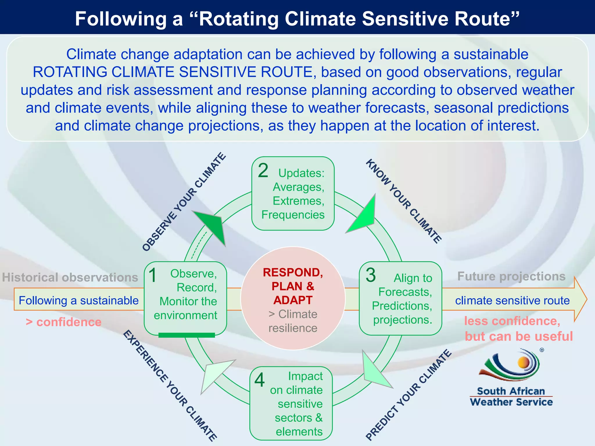 Following a “Rotating Climate Sensitive Route”
Following a sustainable climate sensitive route
Impact
on climate
sensitive
sectors &
elements
Updates:
Averages,
Extremes,
Frequencies
Observe,
Record,
Monitor the
environment
Align to
Forecasts,
Predictions,
projections.
RESPOND,
PLAN &
ADAPT
> Climate
resilience
Climate change adaptation can be achieved by following a sustainable
ROTATING CLIMATE SENSITIVE ROUTE, based on good observations, regular
updates and risk assessment and response planning according to observed weather
and climate events, while aligning these to weather forecasts, seasonal predictions
and climate change projections, as they happen at the location of interest.
1
2
3
4
Historical observations
> confidence
Future projections
less confidence,
but can be useful
 