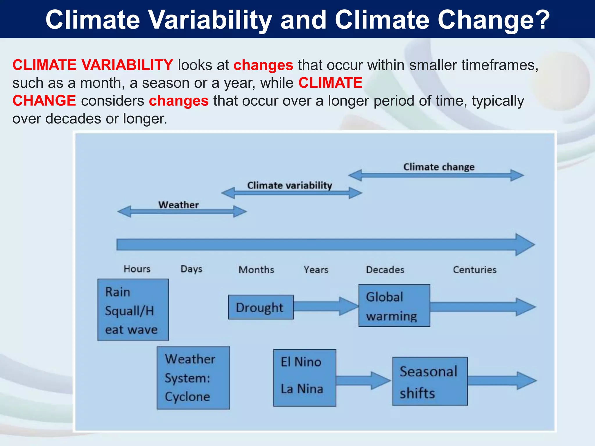 Climate Variability and Climate Change?
CLIMATE VARIABILITY looks at changes that occur within smaller timeframes,
such as a month, a season or a year, while CLIMATE
CHANGE considers changes that occur over a longer period of time, typically
over decades or longer.
 