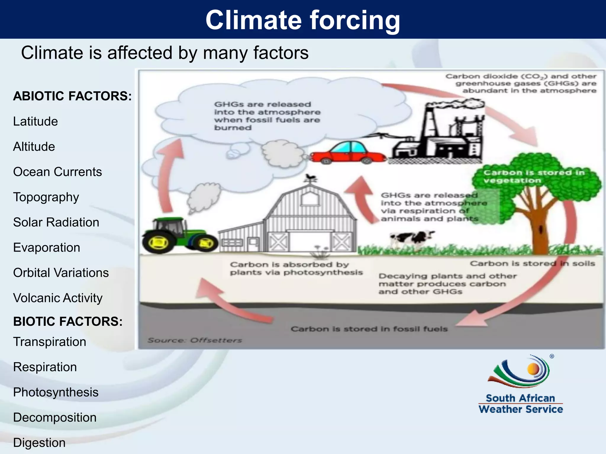 ABIOTIC FACTORS:
Latitude
Altitude
Ocean Currents
Topography
Solar Radiation
Evaporation
Orbital Variations
Volcanic Activity
BIOTIC FACTORS:
Transpiration
Respiration
Photosynthesis
Decomposition
Digestion
Climate forcing
Climate is affected by many factors
 