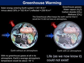 Solar energy entering Earth system ≈ 341 W.m-2
minus about 30% (≈ 102 W.m-2) reflected ≈ 239 W.m-2
Earth with an atmosphere
Greenhouse gasses:
Water vapour (H2O)
Carbon dioxide (CO2)
Methane (CH4)
Greenhouse Warming
239 W.m-2239 W.m-2
Earth without an atmosphere
The Greenhouse effect keeps the earth warmer than it
would be if it did not have an atmosphere.
With no greenhouse gases at all in its
atmosphere, Earth’s average atmospheric
temperature would be about -18° C
Life (as we now know it)
could not exist!
 