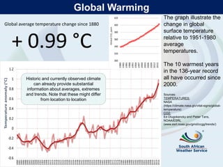 Global average temperature change since 1880
+ 0.99 °C
The graph illustrate the
change in global
surface temperature
relative to 1951-1980
average
temperatures.
The 10 warmest years
in the 136-year record
all have occurred since
2000.
Sources:
TEMPERATURES:
NASA
(https://climate.nasa.giv/vital-signs/global-
temperature)
CO2:
Ed Dlugokencky and Pieter Tans,
NOAA/ESRL
(www.esrl.noaa.gov/gmd/ccgg/trends/)
-0.6
-0.4
-0.2
0
0.2
0.4
0.6
0.8
1
1.2
1880
1882
1884
1886
1888
1890
1892
1894
1896
1898
1900
1902
1904
1906
1908
1910
1912
1914
1916
1918
1920
1922
1924
1926
1928
1930
1932
1934
1936
1938
1940
1942
1944
1946
1948
1950
1952
1954
1956
1958
1960
1962
1964
1966
1968
1970
1972
1974
1976
1978
1980
1982
1984
1986
1988
1990
1992
1994
1996
1998
2000
2002
2004
2006
2008
2010
2012
2014
2016
Temperatureanomaly(C)
300
320
340
360
380
400
420
1980
1982
1985
1988
1991
1994
1997
2000
2003
2006
2009
2012
2015
GlobalCO2ppm
Historic and currently observed climate
can already provide substantial
information about averages, extremes
and trends. Note that these might differ
from location to location
Global Warming
 