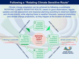 Following a “Rotating Climate Sensitive Route”
Following a sustainable climate sensitive route
Impact
on climate
sensitive
sectors &
elements
Updates:
Averages,
Extremes,
Frequencies
Observe,
Record,
Monitor the
environment
Align to
Forecasts,
Predictions,
projections.
RESPOND,
PLAN &
ADAPT
> Climate
resilience
Climate change adaptation can be achieved by following a sustainable
ROTATING CLIMATE SENSITIVE ROUTE, based on good observations, regular
updates and risk assessment and response planning according to observed weather
and climate events, while aligning these to weather forecasts, seasonal predictions
and climate change projections, as they happen at the location of interest.
1
2
3
4
Historical observations
> confidence
Future projections
less confidence,
but can be useful
 