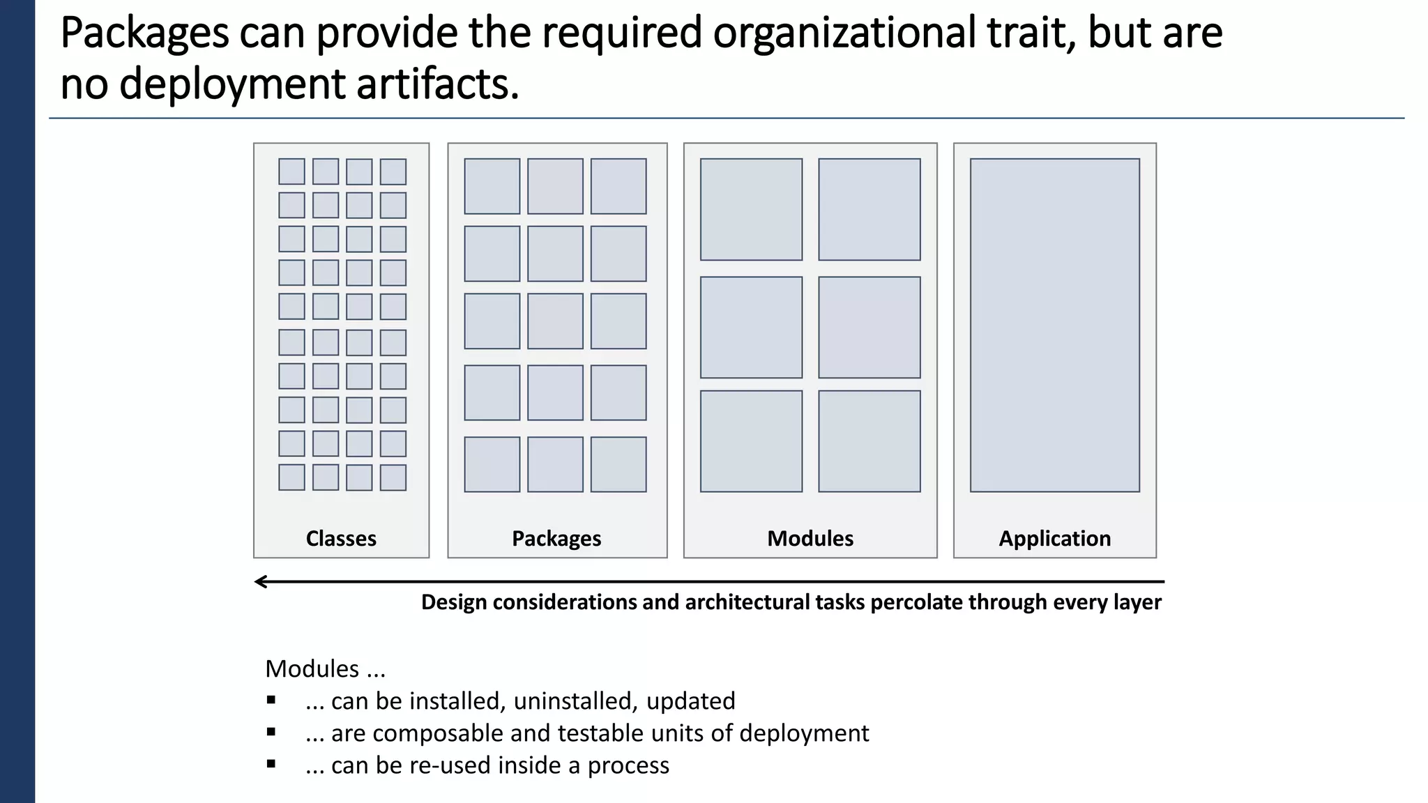1
Packages can provide the required organizational trait, but are
no deployment artifacts.
Modules ...
▪ ... can be installed, uninstalled, updated
▪ ... are composable and testable units of deployment
▪ ... can be re-used inside a process
Classes Packages Application
?
Design considerations and architectural tasks percolate through every layer
Modules
 
