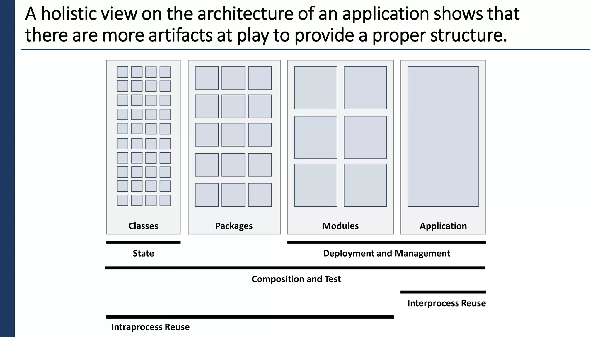 1
A holistic view on the architecture of an application shows that
there are more artifacts at play to provide a proper structure.
Classes Packages Modules Application
State Deployment and Management
Composition and Test
Interprocess Reuse
Intraprocess Reuse
 