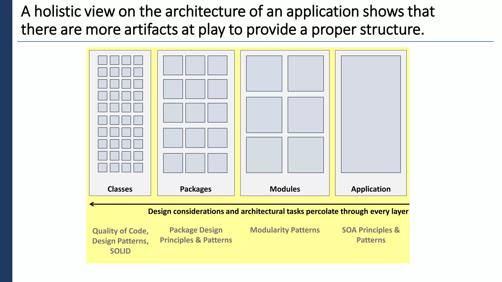 1
A holistic view on the architecture of an application shows that
there are more artifacts at play to provide a proper structure.
SOA Principles &
Patterns
Modularity Patterns
Package Design
Principles & Patterns
Quality of Code,
Design Patterns,
SOLID
Packages Modules Application
Classes
Design considerations and architectural tasks percolate through every layer
 