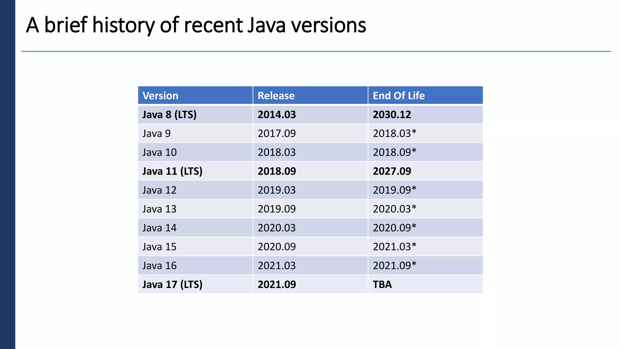 2
A brief history of recent Java versions
Version Release End Of Life
Java 8 (LTS) 2014.03 2030.12
Java 9 2017.09 2018.03*
Java 10 2018.03 2018.09*
Java 11 (LTS) 2018.09 2027.09
Java 12 2019.03 2019.09*
Java 13 2019.09 2020.03*
Java 14 2020.03 2020.09*
Java 15 2020.09 2021.03*
Java 16 2021.03 2021.09*
Java 17 (LTS) 2021.09 TBA
 