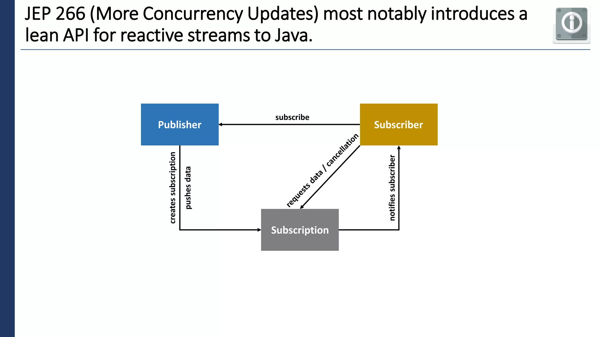 3
JEP 266 (More Concurrency Updates) most notably introduces a
lean API for reactive streams to Java.
Publisher Subscriber
Subscription
subscribe
creates
subscription
notifies
subscriber
pushes
data
 