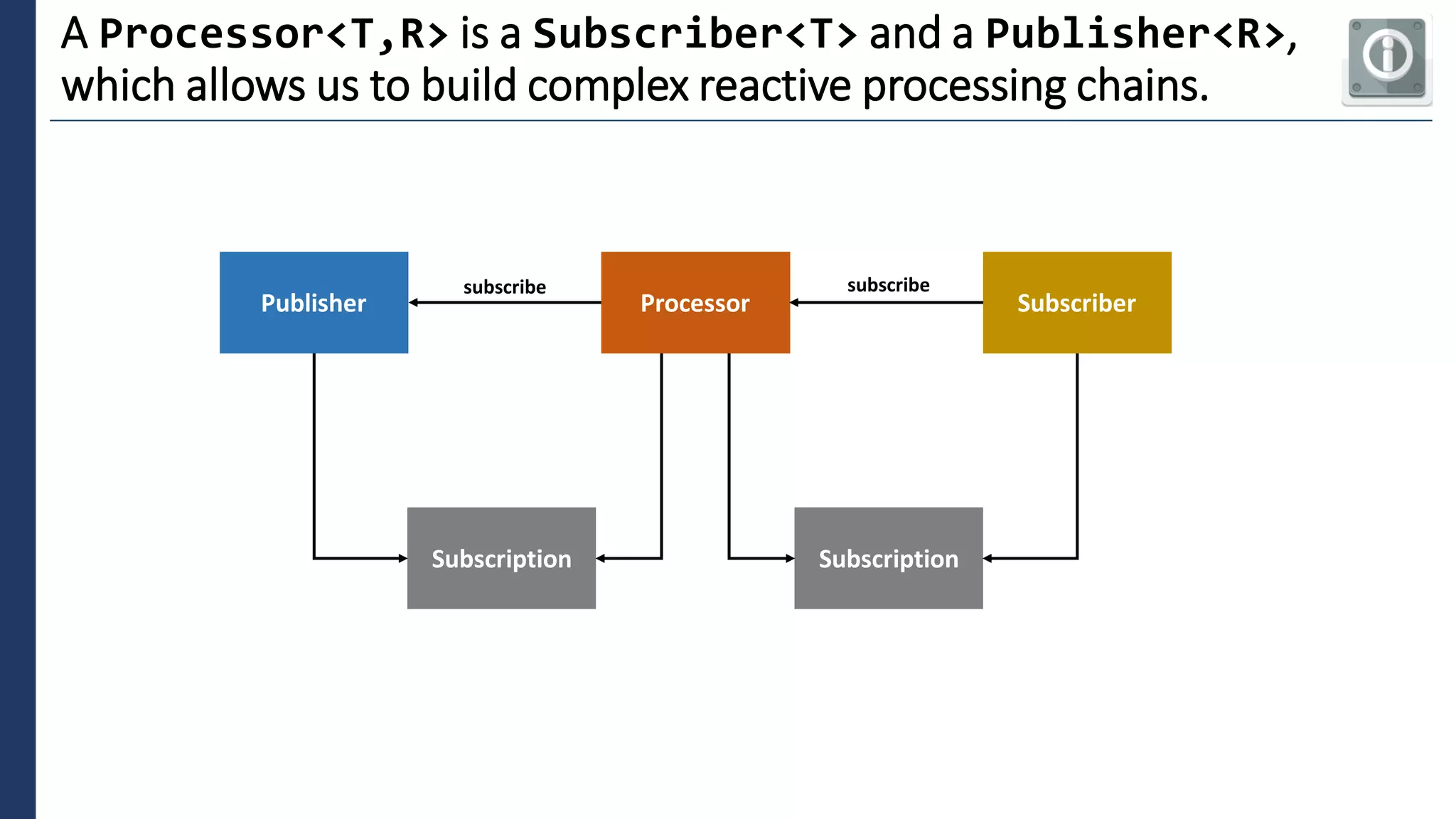 3
A Processor<T,R> is a Subscriber<T> and a Publisher<R>,
which allows us to build complex reactive processing chains.
Publisher Subscriber
Subscription
Processor
Subscription
subscribe subscribe
 