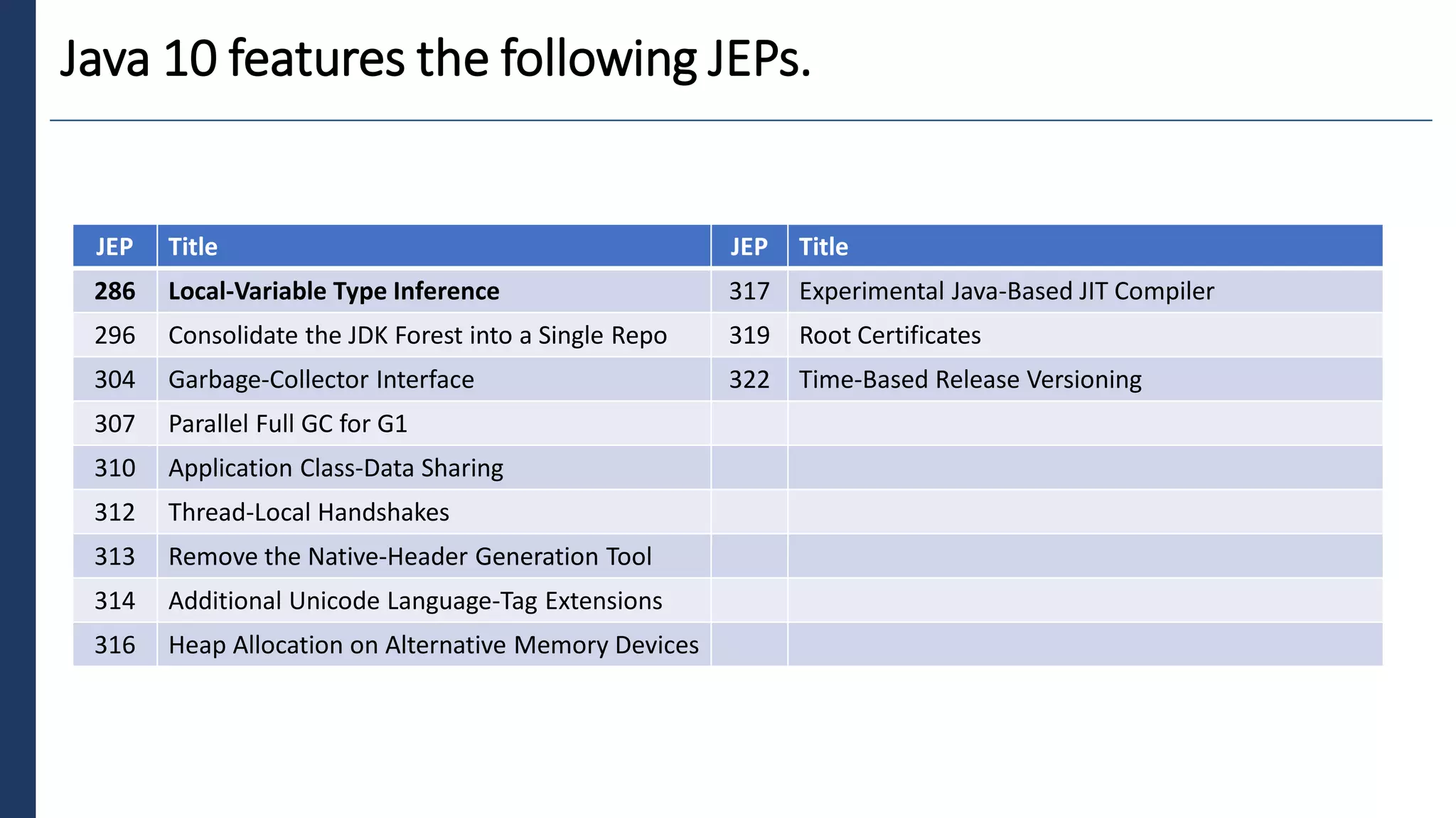 4
Java 10 features the following JEPs.
JEP Title JEP Title
286 Local-Variable Type Inference 317 Experimental Java-Based JIT Compiler
296 Consolidate the JDK Forest into a Single Repo 319 Root Certificates
304 Garbage-Collector Interface 322 Time-Based Release Versioning
307 Parallel Full GC for G1
310 Application Class-Data Sharing
312 Thread-Local Handshakes
313 Remove the Native-Header Generation Tool
314 Additional Unicode Language-Tag Extensions
316 Heap Allocation on Alternative Memory Devices
 