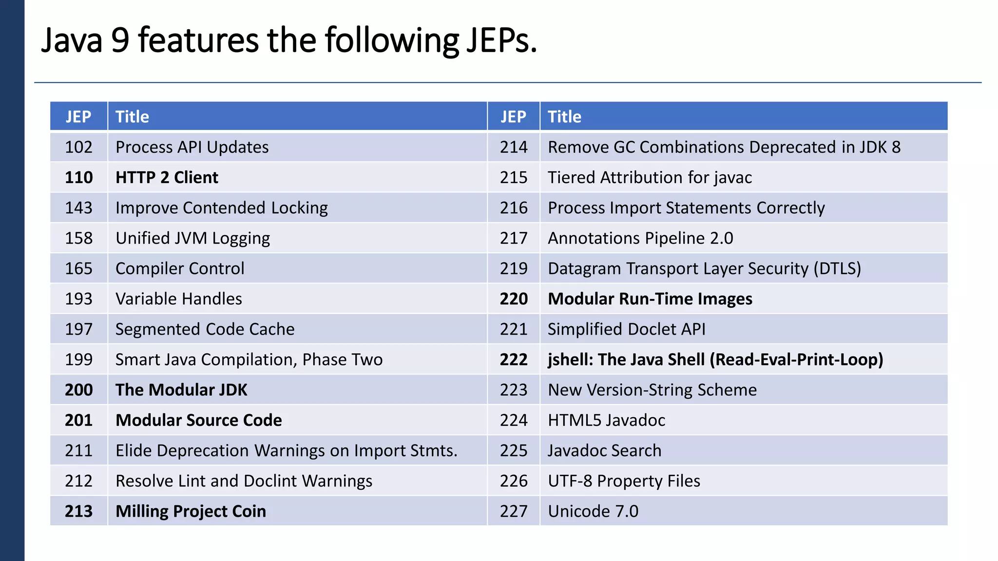 5
Java 9 features the following JEPs.
JEP Title JEP Title
102 Process API Updates 214 Remove GC Combinations Deprecated in JDK 8
110 HTTP 2 Client 215 Tiered Attribution for javac
143 Improve Contended Locking 216 Process Import Statements Correctly
158 Unified JVM Logging 217 Annotations Pipeline 2.0
165 Compiler Control 219 Datagram Transport Layer Security (DTLS)
193 Variable Handles 220 Modular Run-Time Images
197 Segmented Code Cache 221 Simplified Doclet API
199 Smart Java Compilation, Phase Two 222 jshell: The Java Shell (Read-Eval-Print-Loop)
200 The Modular JDK 223 New Version-String Scheme
201 Modular Source Code 224 HTML5 Javadoc
211 Elide Deprecation Warnings on Import Stmts. 225 Javadoc Search
212 Resolve Lint and Doclint Warnings 226 UTF-8 Property Files
213 Milling Project Coin 227 Unicode 7.0
 