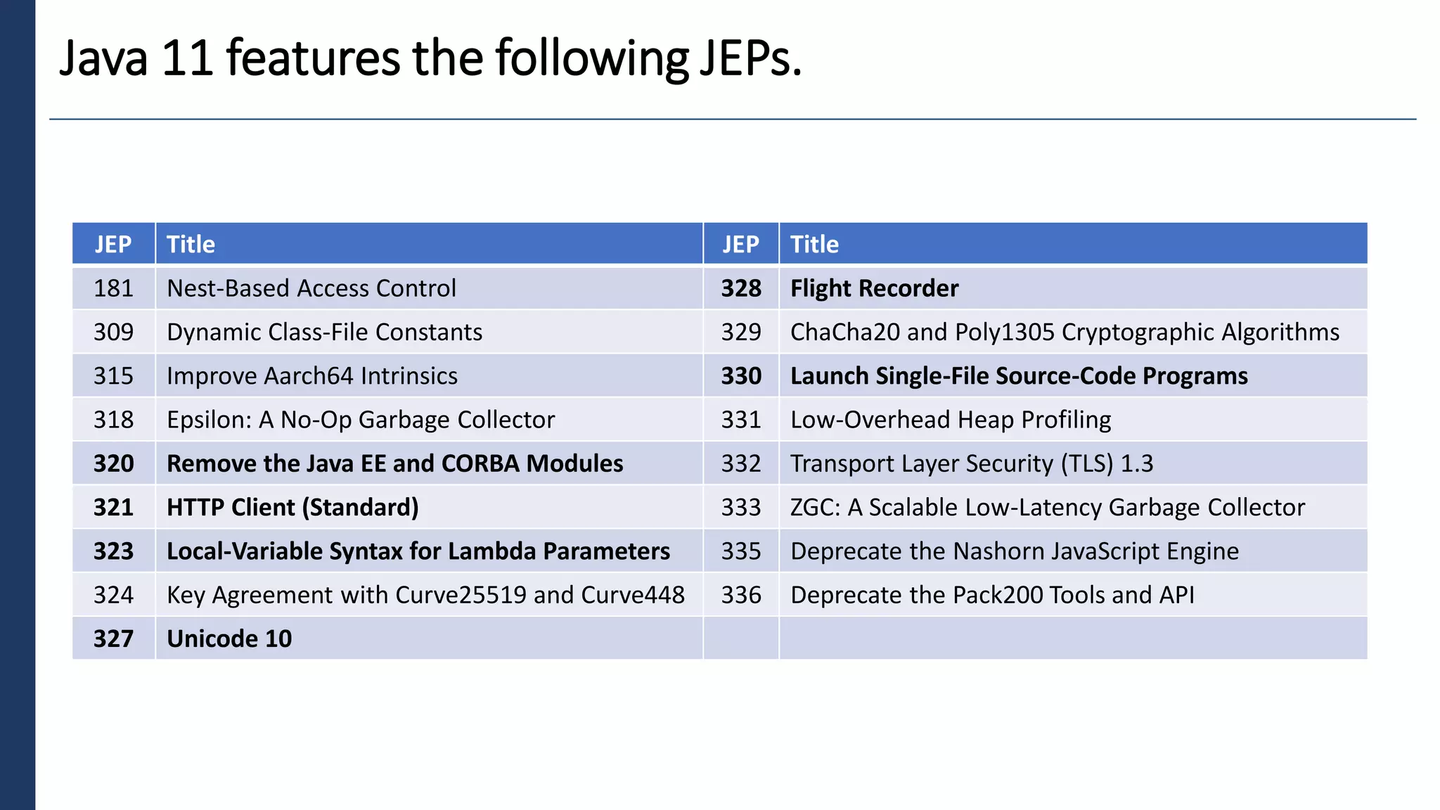 5
Java 11 features the following JEPs.
JEP Title JEP Title
181 Nest-Based Access Control 328 Flight Recorder
309 Dynamic Class-File Constants 329 ChaCha20 and Poly1305 Cryptographic Algorithms
315 Improve Aarch64 Intrinsics 330 Launch Single-File Source-Code Programs
318 Epsilon: A No-Op Garbage Collector 331 Low-Overhead Heap Profiling
320 Remove the Java EE and CORBA Modules 332 Transport Layer Security (TLS) 1.3
321 HTTP Client (Standard) 333 ZGC: A Scalable Low-Latency Garbage Collector
323 Local-Variable Syntax for Lambda Parameters 335 Deprecate the Nashorn JavaScript Engine
324 Key Agreement with Curve25519 and Curve448 336 Deprecate the Pack200 Tools and API
327 Unicode 10
 