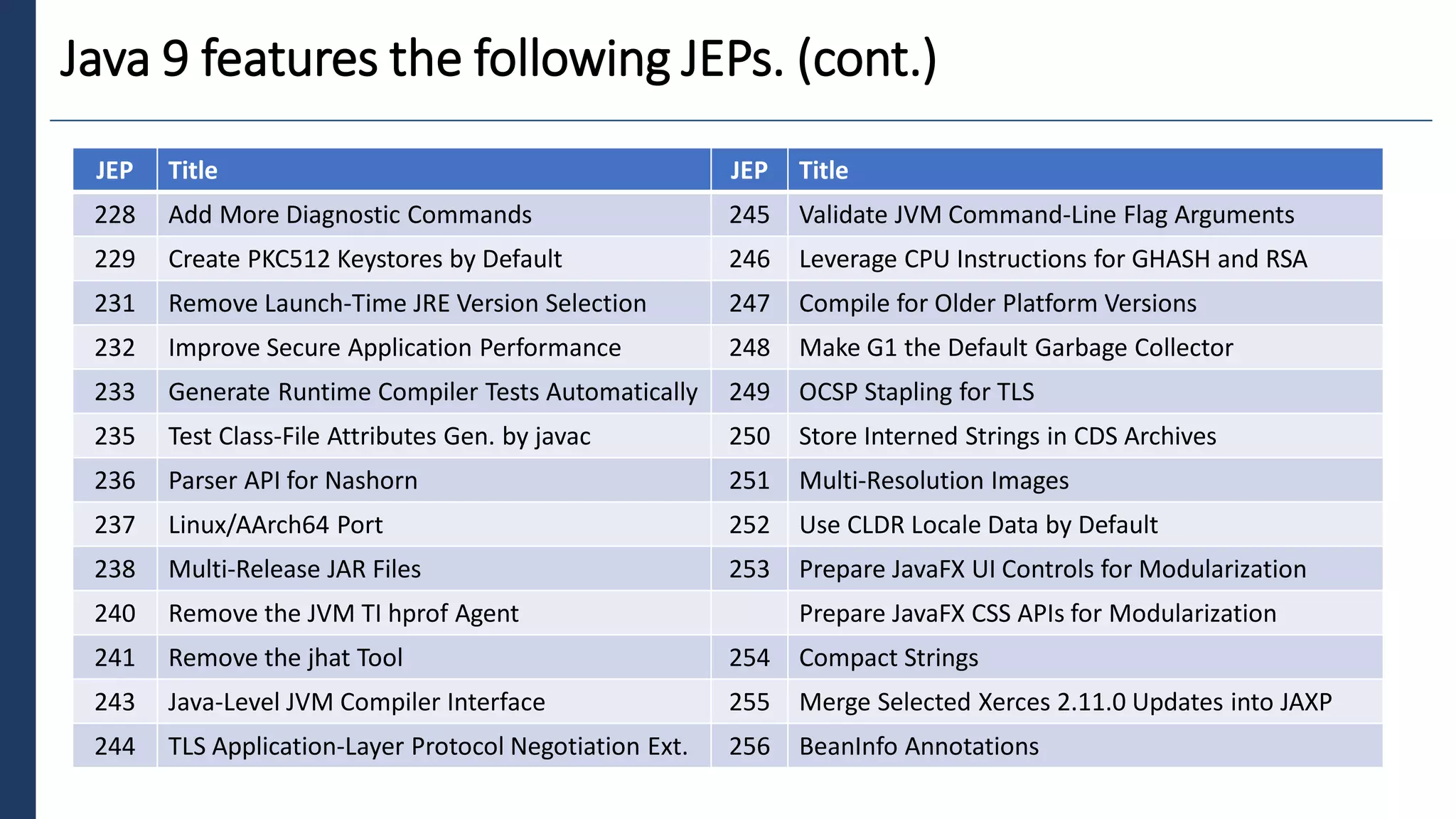 6
Java 9 features the following JEPs. (cont.)
JEP Title JEP Title
228 Add More Diagnostic Commands 245 Validate JVM Command-Line Flag Arguments
229 Create PKC512 Keystores by Default 246 Leverage CPU Instructions for GHASH and RSA
231 Remove Launch-Time JRE Version Selection 247 Compile for Older Platform Versions
232 Improve Secure Application Performance 248 Make G1 the Default Garbage Collector
233 Generate Runtime Compiler Tests Automatically 249 OCSP Stapling for TLS
235 Test Class-File Attributes Gen. by javac 250 Store Interned Strings in CDS Archives
236 Parser API for Nashorn 251 Multi-Resolution Images
237 Linux/AArch64 Port 252 Use CLDR Locale Data by Default
238 Multi-Release JAR Files 253 Prepare JavaFX UI Controls for Modularization
240 Remove the JVM TI hprof Agent Prepare JavaFX CSS APIs for Modularization
241 Remove the jhat Tool 254 Compact Strings
243 Java-Level JVM Compiler Interface 255 Merge Selected Xerces 2.11.0 Updates into JAXP
244 TLS Application-Layer Protocol Negotiation Ext. 256 BeanInfo Annotations
 