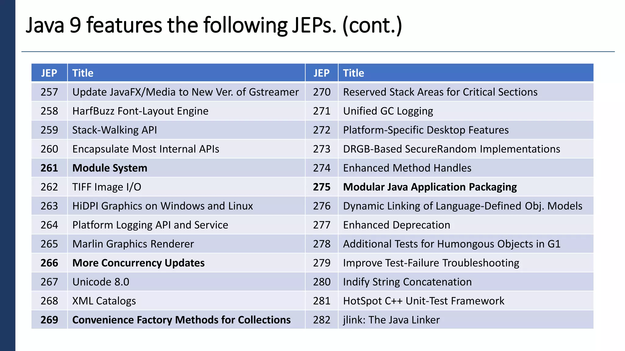 7
Java 9 features the following JEPs. (cont.)
JEP Title JEP Title
257 Update JavaFX/Media to New Ver. of Gstreamer 270 Reserved Stack Areas for Critical Sections
258 HarfBuzz Font-Layout Engine 271 Unified GC Logging
259 Stack-Walking API 272 Platform-Specific Desktop Features
260 Encapsulate Most Internal APIs 273 DRGB-Based SecureRandom Implementations
261 Module System 274 Enhanced Method Handles
262 TIFF Image I/O 275 Modular Java Application Packaging
263 HiDPI Graphics on Windows and Linux 276 Dynamic Linking of Language-Defined Obj. Models
264 Platform Logging API and Service 277 Enhanced Deprecation
265 Marlin Graphics Renderer 278 Additional Tests for Humongous Objects in G1
266 More Concurrency Updates 279 Improve Test-Failure Troubleshooting
267 Unicode 8.0 280 Indify String Concatenation
268 XML Catalogs 281 HotSpot C++ Unit-Test Framework
269 Convenience Factory Methods for Collections 282 jlink: The Java Linker
 