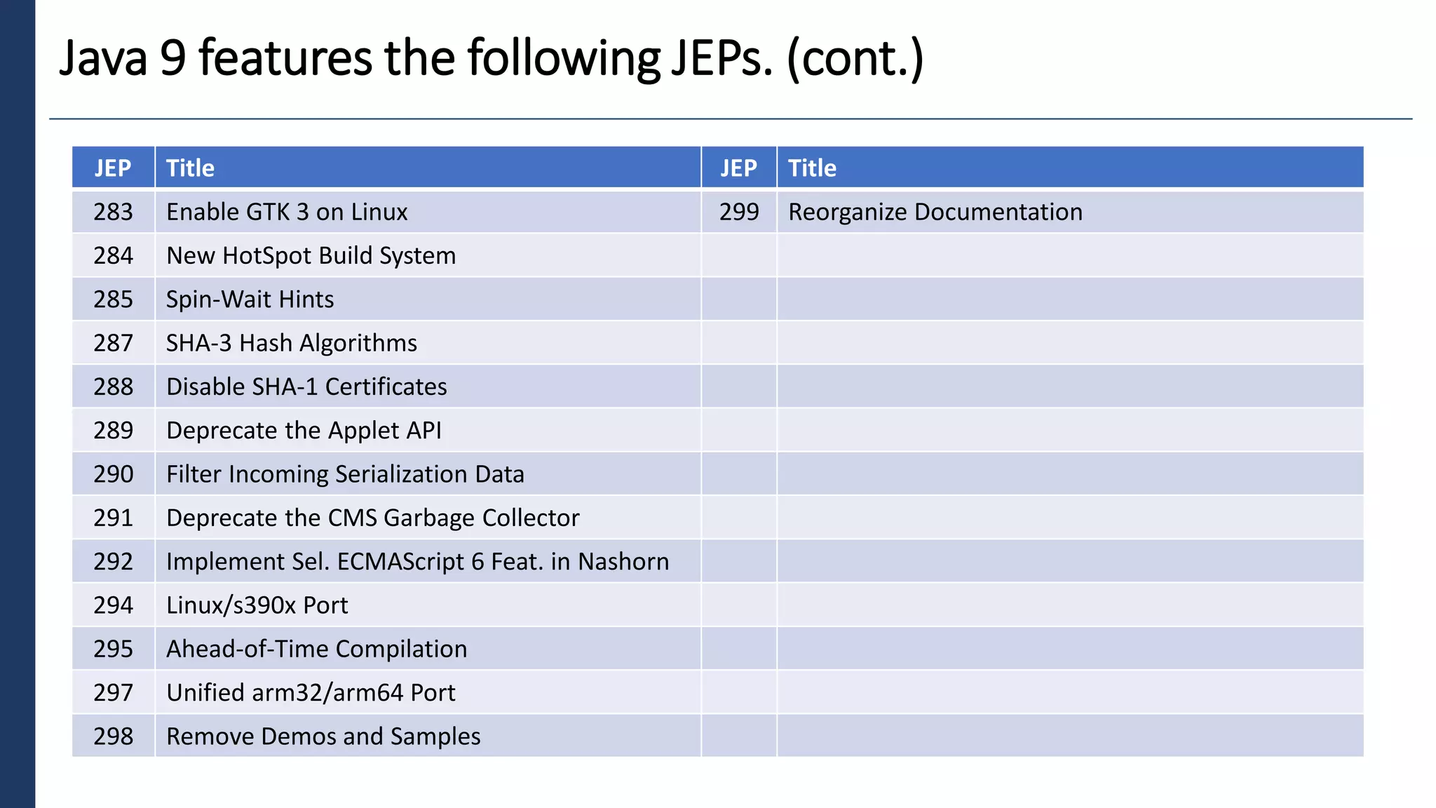 8
Java 9 features the following JEPs. (cont.)
JEP Title JEP Title
283 Enable GTK 3 on Linux 299 Reorganize Documentation
284 New HotSpot Build System
285 Spin-Wait Hints
287 SHA-3 Hash Algorithms
288 Disable SHA-1 Certificates
289 Deprecate the Applet API
290 Filter Incoming Serialization Data
291 Deprecate the CMS Garbage Collector
292 Implement Sel. ECMAScript 6 Feat. in Nashorn
294 Linux/s390x Port
295 Ahead-of-Time Compilation
297 Unified arm32/arm64 Port
298 Remove Demos and Samples
 
