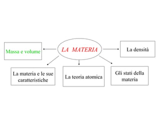LA  MATERIA Massa e volume La materia e le sue caratteristiche La teoria atomica Gli stati della materia La densità 