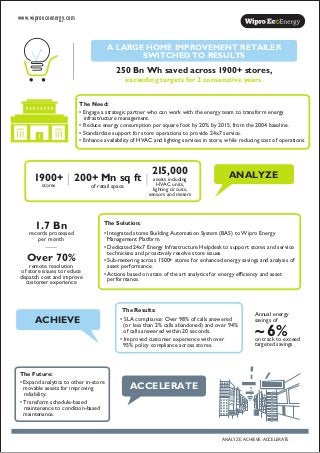 www.wiproecoenergy.com
250 Bn Wh saved across 1900+ stores,
exceeding targets for 2 consecutive years.
A LARGE HOME IMPROVEMENT RETAILER
SWITCHED TO RESULTS
ANALYZE. ACHIEVE. ACCELERATE
ACHIEVE
The Results:
• SLA compliance: Over 98% of calls answered
(or less than 2% calls abandoned) and over 94%
of calls answered within 20 seconds.
• Improved customer experience with over
95% policy compliance across stores.
Annual energy
savings of
~ 6%on track to exceed
targeted savings
ANALYZE1900+
stores
200+ Mn sq ft
of retail space
215,000
assets including
HVAC units,
lighting circuits,
sensors and meters
The Solution:
• Integrated stores Building Automation System (BAS) to Wipro Energy
Management Platform.
• Dedicated 24x7 Energy Infrastructure Helpdesk to support stores and service
technicians and proactively resolve store issues.
• Sub-metering across 1500+ stores for enhanced energy savings and analysis of
asset performance.
• Actions based on state of the art analytics for energy efficiency and asset
performance.
1.7 Bn
records processed
per month
Over 70%
remote resolution
of store issues to reduce
dispatch cost and improve
customer experience
The Need:
• Engage a strategic partner who can work with the energy team to transform energy
infrastructure management.
• Reduce energy consumption per square foot by 20% by 2015, from the 2004 baseline.
• Standardize support for store operations to provide 24x7 service.
• Enhance availability of HVAC and lighting services in store, while reducing cost of operations.
The Future:
• Expand analytics to other in-store
movable assets for improving
reliability.
• Transform schedule-based
maintenance to condition-based
maintenance.
ACCELERATE
 