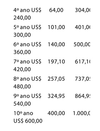 4º ano US$
240,00
64,00 304,00
5º ano US$
300,00
101,00 401,00
6º ano US$
360,00
140,00 500,00
7º ano US$
420,00
197,10 617,10
8º ano US$
480,00
257,05 737,05
9º ano US$
540,00
324,95 864,95
10º ano
US$ 600,00
400,00 1.000,00
 
