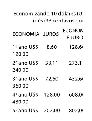 Economizando 10 dólares (US$ 1
mês (33 centavos por dia
ECONOMIA JUROS
ECONOMIA
E JUROS
1º ano US$
120,00
8,60 128,60
2º ano US$
240,00
33,11 273,11
3º ano US$
360,00
72,60 432,60
4º ano US$
480,00
128,00 608,00
5º ano US$ 202,00 802,00
 