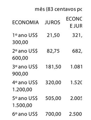 mês (83 centavos por di
ECONOMIA JUROS
ECONOMIA
E JUROS
1º ano US$
300,00
21,50 321,50
2º ano US$
600,00
82,75 682,75
3º ano US$
900,00
181,50 1.081,50
4º ano US$
1.200,00
320,00 1.520,00
5º ano US$
1.500,00
505,00 2.005,00
6º ano US$ 700,00 2.500,00
 