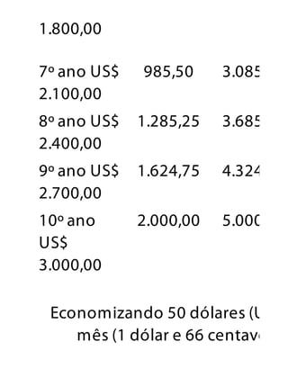 1.800,00
7º ano US$
2.100,00
985,50 3.085,50
8º ano US$
2.400,00
1.285,25 3.685,25
9º ano US$
2.700,00
1.624,75 4.324,75
10º ano
US$
3.000,00
2.000,00 5.000,00
Economizando 50 dólares (US$ 5
mês (1 dólar e 66 centavos p
 
