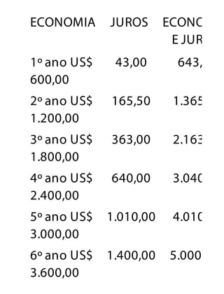 ECONOMIA JUROS ECONOMIA
E JUROS
1º ano US$
600,00
43,00 643,00
2º ano US$
1.200,00
165,50 1.365.50
3º ano US$
1.800,00
363,00 2.163,00
4º ano US$
2.400,00
640,00 3.040,00
5º ano US$
3.000,00
1.010,00 4.010,00
6º ano US$
3.600,00
1.400,00 5.000,00
 
