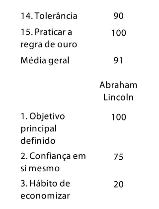 14. Tolerância 90
15. Praticar a
regra de ouro
100
Média geral 91
Abraham
Lincoln
1. Objetivo
principal
definido
100
2. Confiança em
si mesmo
75
3. Hábito de
economizar
20
 