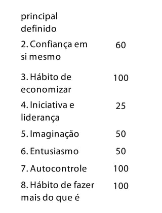 principal
definido
2. Confiança em
si mesmo
60
3. Hábito de
economizar
100
4. Iniciativa e
liderança
25
5. Imaginação 50
6. Entusiasmo 50
7. Autocontrole 100
8. Hábito de fazer
mais do que é
100
 
