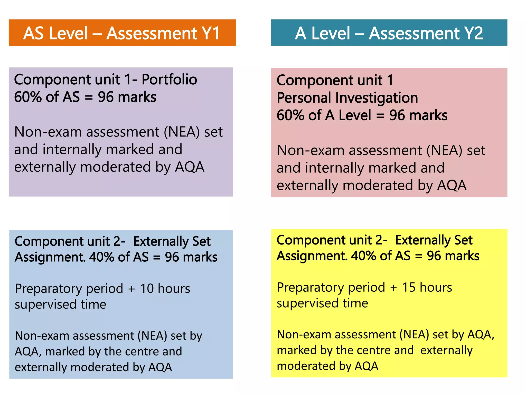 Component unit 1- Portfolio
60% of AS = 96 marks
Non-exam assessment (NEA) set
and internally marked and
externally moderated by AQA
AS Level – Assessment Y1
Component unit 2- Externally Set
Assignment. 40% of AS = 96 marks
Preparatory period + 10 hours
supervised time
Non-exam assessment (NEA) set by
AQA, marked by the centre and
externally moderated by AQA
A Level – Assessment Y2
Component unit 1
Personal Investigation
60% of A Level = 96 marks
Non-exam assessment (NEA) set
and internally marked and
externally moderated by AQA
Component unit 2- Externally Set
Assignment. 40% of AS = 96 marks
Preparatory period + 15 hours
supervised time
Non-exam assessment (NEA) set by AQA,
marked by the centre and externally
moderated by AQA
 