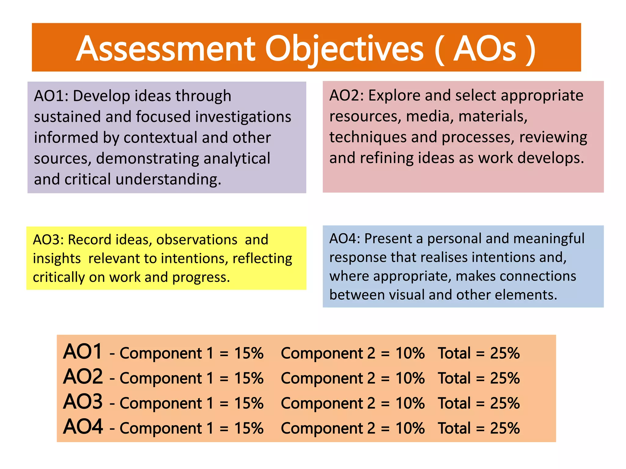 AO1: Develop ideas through
sustained and focused investigations
informed by contextual and other
sources, demonstrating analytical
and critical understanding.
Assessment Objectives ( AOs )
AO4: Present a personal and meaningful
response that realises intentions and,
where appropriate, makes connections
between visual and other elements.
AO2: Explore and select appropriate
resources, media, materials,
techniques and processes, reviewing
and refining ideas as work develops.
AO3: Record ideas, observations and
insights relevant to intentions, reflecting
critically on work and progress.
AO1 - Component 1 = 15% Component 2 = 10% Total = 25%
AO2 - Component 1 = 15% Component 2 = 10% Total = 25%
AO3 - Component 1 = 15% Component 2 = 10% Total = 25%
AO4 - Component 1 = 15% Component 2 = 10% Total = 25%
 