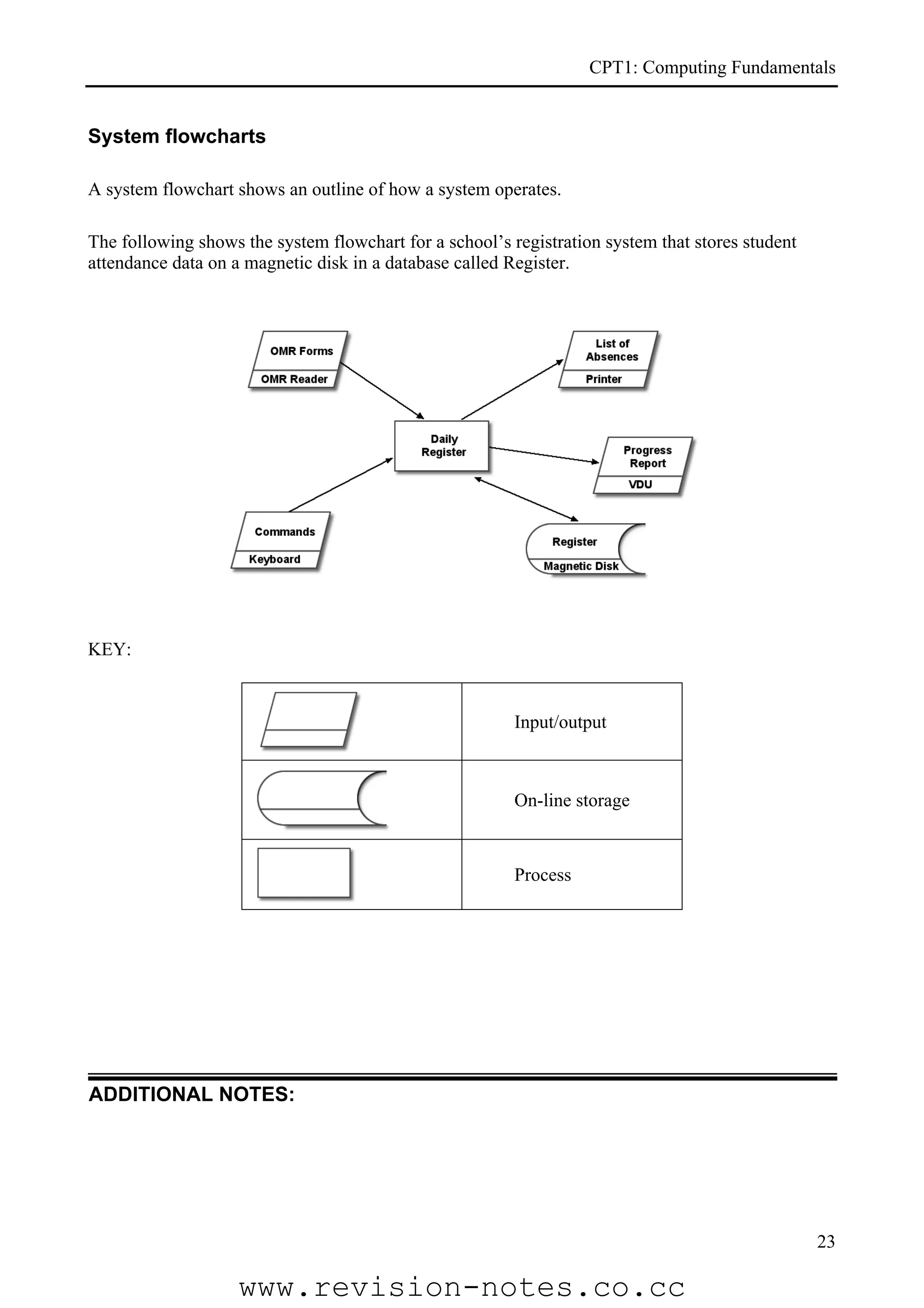 CPT1: Computing Fundamentals


System flowcharts

A system flowchart shows an outline of how a system operates.

The following shows the system flowchart for a school’s registration system that stores student
attendance data on a magnetic disk in a database called Register.




KEY:


                                                         Input/output



                                                         On-line storage


                                                         Process




ADDITIONAL NOTES:




                                                                                                  23

                    www.revision-notes.co.cc
 