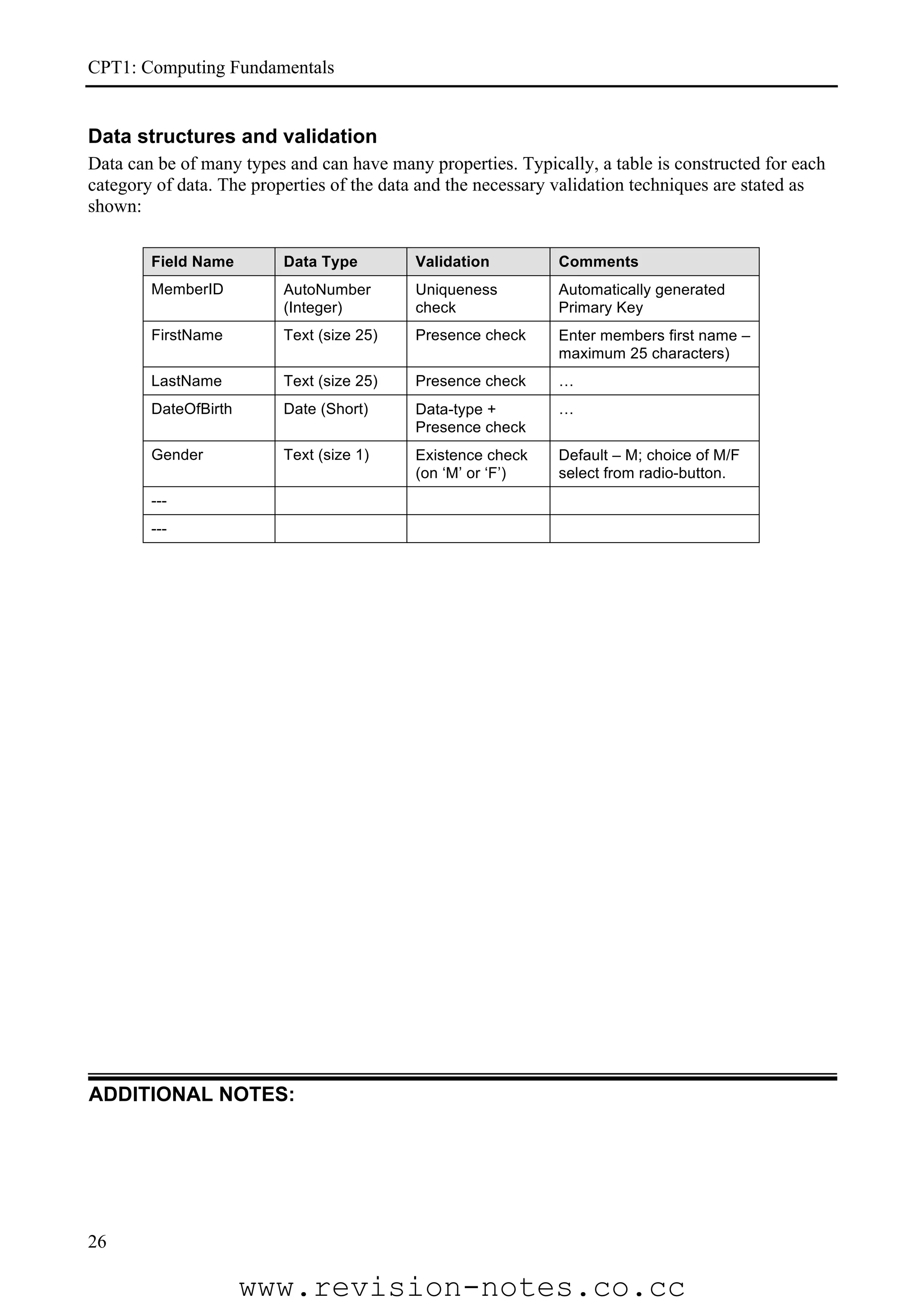 CPT1: Computing Fundamentals


Data structures and validation
Data can be of many types and can have many properties. Typically, a table is constructed for each
category of data. The properties of the data and the necessary validation techniques are stated as
shown:

        Field Name       Data Type         Validation         Comments
        MemberID         AutoNumber        Uniqueness         Automatically generated
                         (Integer)         check              Primary Key
        FirstName        Text (size 25)    Presence check     Enter members first name –
                                                              maximum 25 characters)
        LastName         Text (size 25)    Presence check     …
        DateOfBirth      Date (Short)      Data-type +        …
                                           Presence check
        Gender           Text (size 1)     Existence check    Default – M; choice of M/F
                                           (on ‘M’ or ‘F’)    select from radio-button.
        ---
        ---




ADDITIONAL NOTES:




26

                      www.revision-notes.co.cc
 
