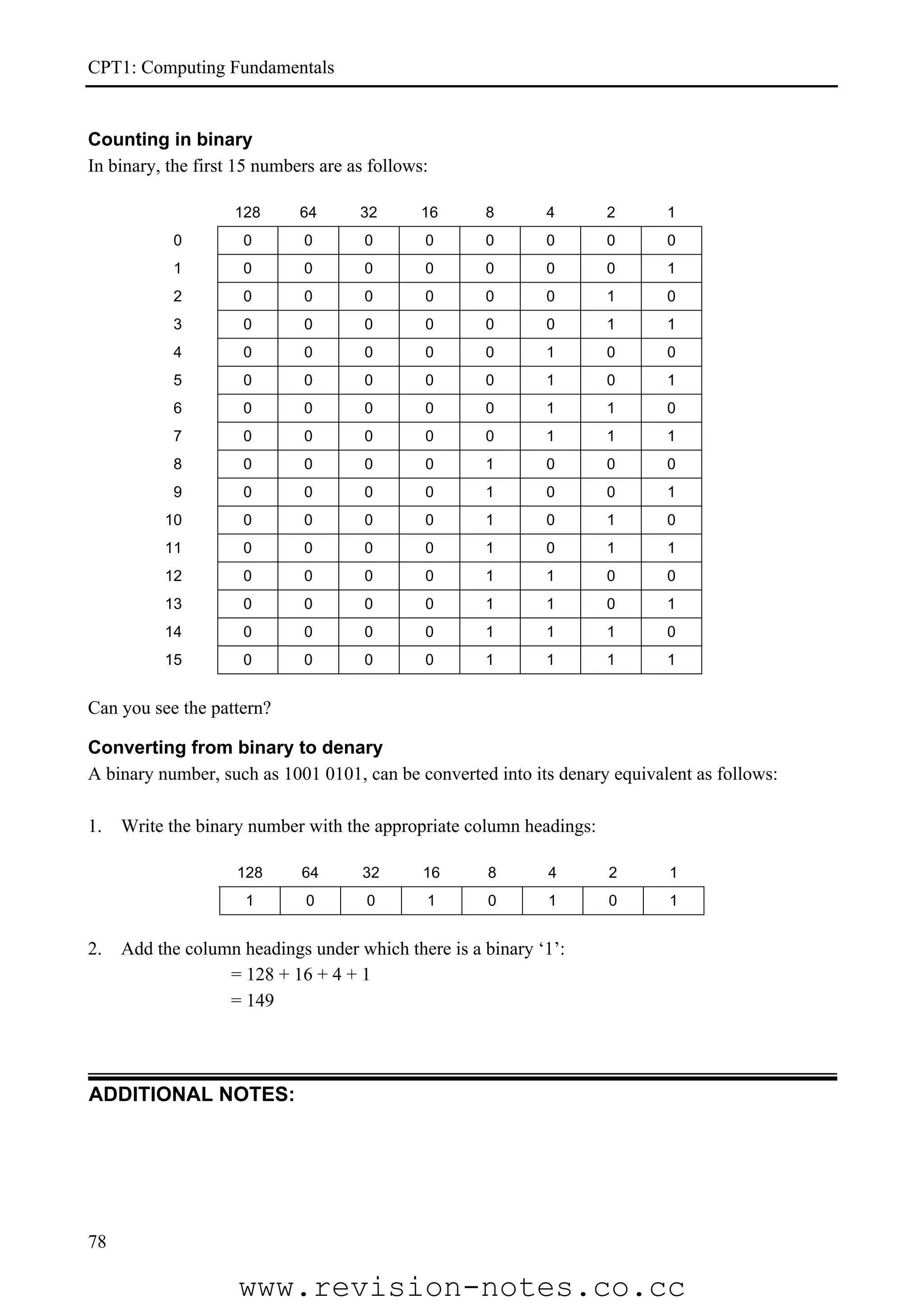 CPT1: Computing Fundamentals


Counting in binary
In binary, the first 15 numbers are as follows:

                    128      64      32       16    8       4        2      1
           0         0       0        0       0     0       0        0      0
           1         0       0        0       0     0       0        0      1
           2         0       0        0       0     0       0        1      0
           3         0       0        0       0     0       0        1      1
           4         0       0        0       0     0       1        0      0
           5         0       0        0       0     0       1        0      1
           6         0       0        0       0     0       1        1      0
           7         0       0        0       0     0       1        1      1
           8         0       0        0       0     1       0        0      0
           9         0       0        0       0     1       0        0      1
          10         0       0        0       0     1       0        1      0
          11         0       0        0       0     1       0        1      1
          12         0       0        0       0     1       1        0      0
          13         0       0        0       0     1       1        0      1
          14         0       0        0       0     1       1        1      0
          15         0       0        0       0     1       1        1      1


Can you see the pattern?

Converting from binary to denary
A binary number, such as 1001 0101, can be converted into its denary equivalent as follows:

1.   Write the binary number with the appropriate column headings:

                    128      64      32       16    8       4        2      1
                     1        0       0       1     0       1        0      1


2.   Add the column headings under which there is a binary ‘1’:
                  = 128 + 16 + 4 + 1
                  = 149




ADDITIONAL NOTES:




78

                    www.revision-notes.co.cc
 