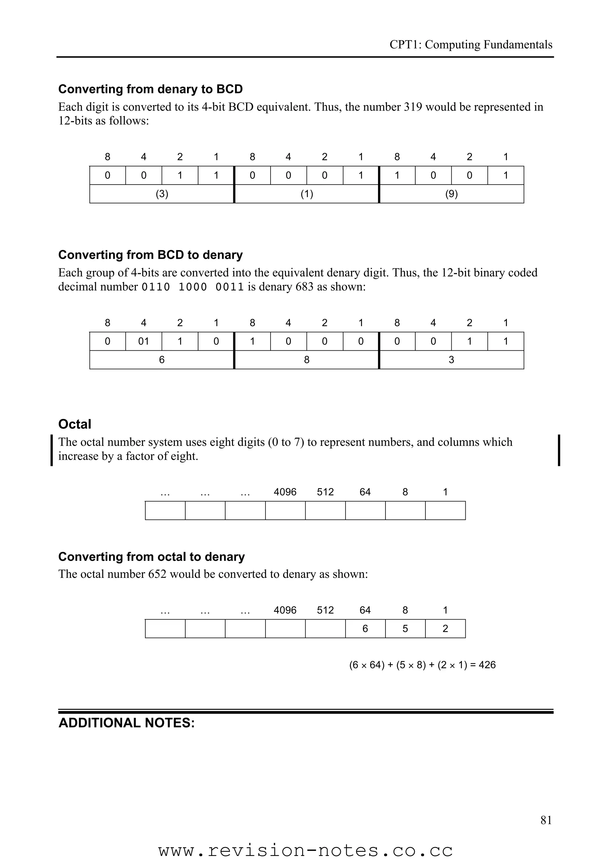 CPT1: Computing Fundamentals


Converting from denary to BCD
Each digit is converted to its 4-bit BCD equivalent. Thus, the number 319 would be represented in
12-bits as follows:

         8      4          2       1   8      4          2       1       8       4           2      1
         0      0          1       1   0      0          0       1       1       0           0      1
                     (3)                           (1)                               (9)




Converting from BCD to denary
Each group of 4-bits are converted into the equivalent denary digit. Thus, the 12-bit binary coded
decimal number 0110 1000 0011 is denary 683 as shown:

         8      4          2       1   8      4          2       1       8       4           2      1
         0      01         1       0   1      0          0       0       0       0           1      1
                     6                             8                                     3




Octal
The octal number system uses eight digits (0 to 7) to represent numbers, and columns which
increase by a factor of eight.

                      …        …       …    4096         512     64          8       1




Converting from octal to denary
The octal number 652 would be converted to denary as shown:

                      …        …       …    4096         512     64          8       1
                                                                  6          5       2


                                                               (6 × 64) + (5 × 8) + (2 × 1) = 426




ADDITIONAL NOTES:




                                                                                                        81

                     www.revision-notes.co.cc
 