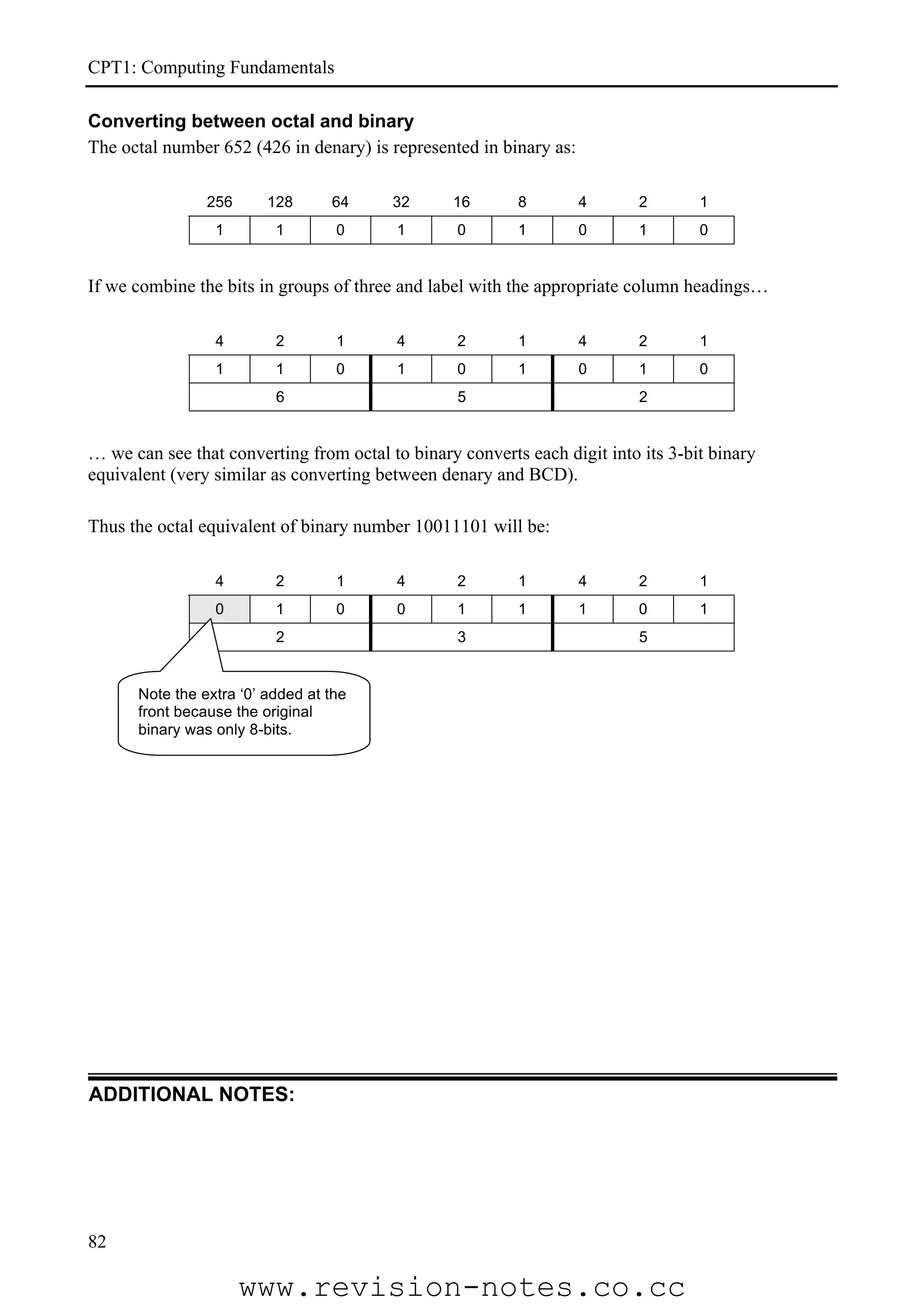 CPT1: Computing Fundamentals

Converting between octal and binary
The octal number 652 (426 in denary) is represented in binary as:

                256      128      64     32      16       8         4      2       1
                 1        1        0      1       0       1         0      1       0


If we combine the bits in groups of three and label with the appropriate column headings…

                 4        2        1      4       2       1         4      2       1
                 1        1        0      1       0       1         0      1       0
                          6                       5                        2


… we can see that converting from octal to binary converts each digit into its 3-bit binary
equivalent (very similar as converting between denary and BCD).

Thus the octal equivalent of binary number 10011101 will be:

                 4        2        1      4       2       1         4      2       1
                 0        1        0      0       1       1         1      0       1
                          2                       3                        5


      Note the extra ‘0’ added at the
      front because the original
      binary was only 8-bits.




ADDITIONAL NOTES:




82

                      www.revision-notes.co.cc
 