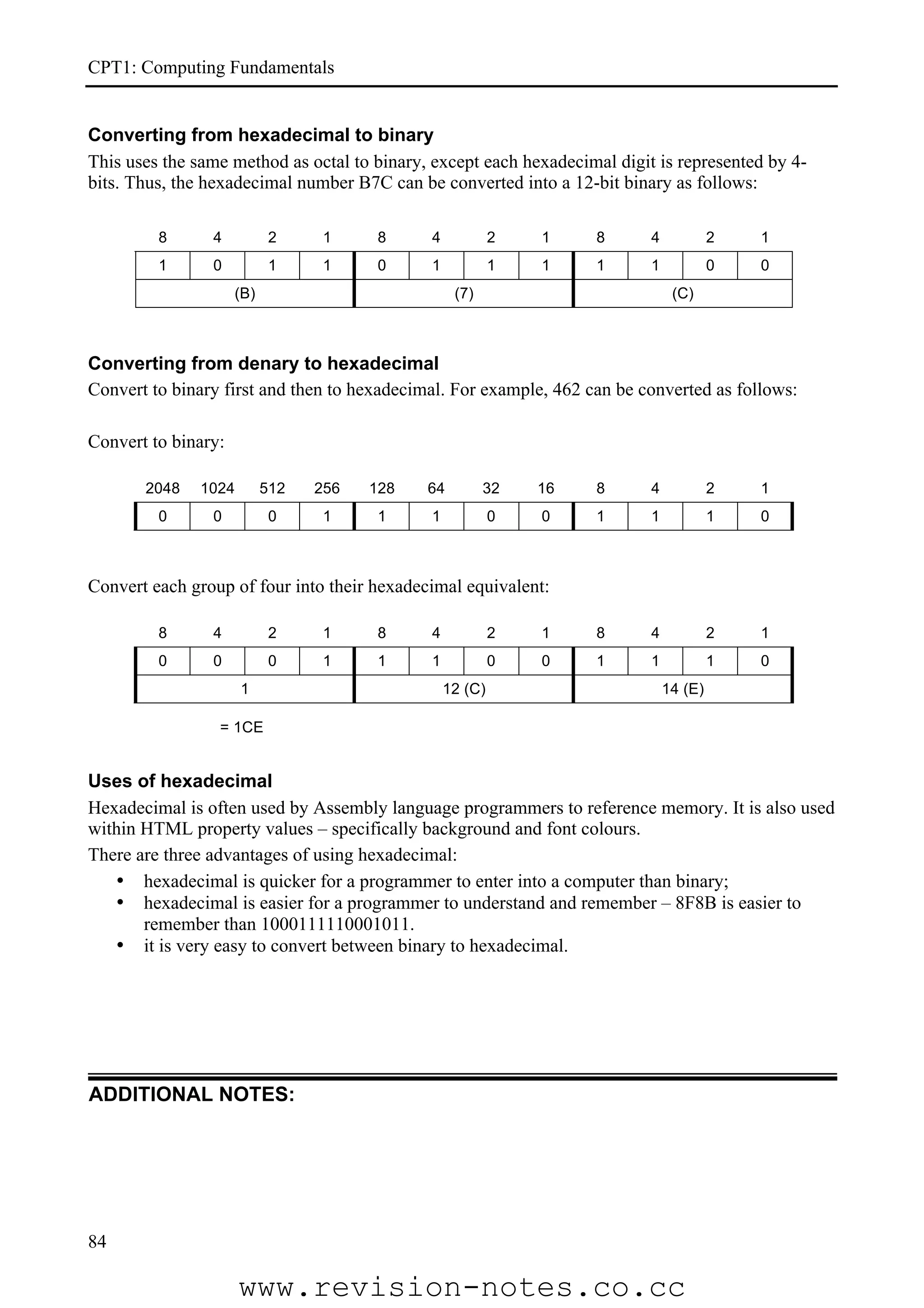 CPT1: Computing Fundamentals


Converting from hexadecimal to binary
This uses the same method as octal to binary, except each hexadecimal digit is represented by 4-
bits. Thus, the hexadecimal number B7C can be converted into a 12-bit binary as follows:

         8      4           2     1     8    4            2   1    8       4            2   1
         1      0           1     1     0    1            1   1    1       1            0   0
                     (B)                          (7)                           (C)



Converting from denary to hexadecimal
Convert to binary first and then to hexadecimal. For example, 462 can be converted as follows:

Convert to binary:

       2048    1024        512   256   128   64         32    16   8       4            2   1
         0      0           0     1     1    1            0   0    1       1            1   0



Convert each group of four into their hexadecimal equivalent:

         8      4           2     1     8    4            2   1    8       4            2   1
         0      0           0     1     1    1            0   0    1       1            1   0
                      1                          12 (C)                        14 (E)

                 = 1CE


Uses of hexadecimal
Hexadecimal is often used by Assembly language programmers to reference memory. It is also used
within HTML property values – specifically background and font colours.
There are three advantages of using hexadecimal:
   • hexadecimal is quicker for a programmer to enter into a computer than binary;
   • hexadecimal is easier for a programmer to understand and remember – 8F8B is easier to
       remember than 1000111110001011.
   • it is very easy to convert between binary to hexadecimal.




ADDITIONAL NOTES:




84

                      www.revision-notes.co.cc
 