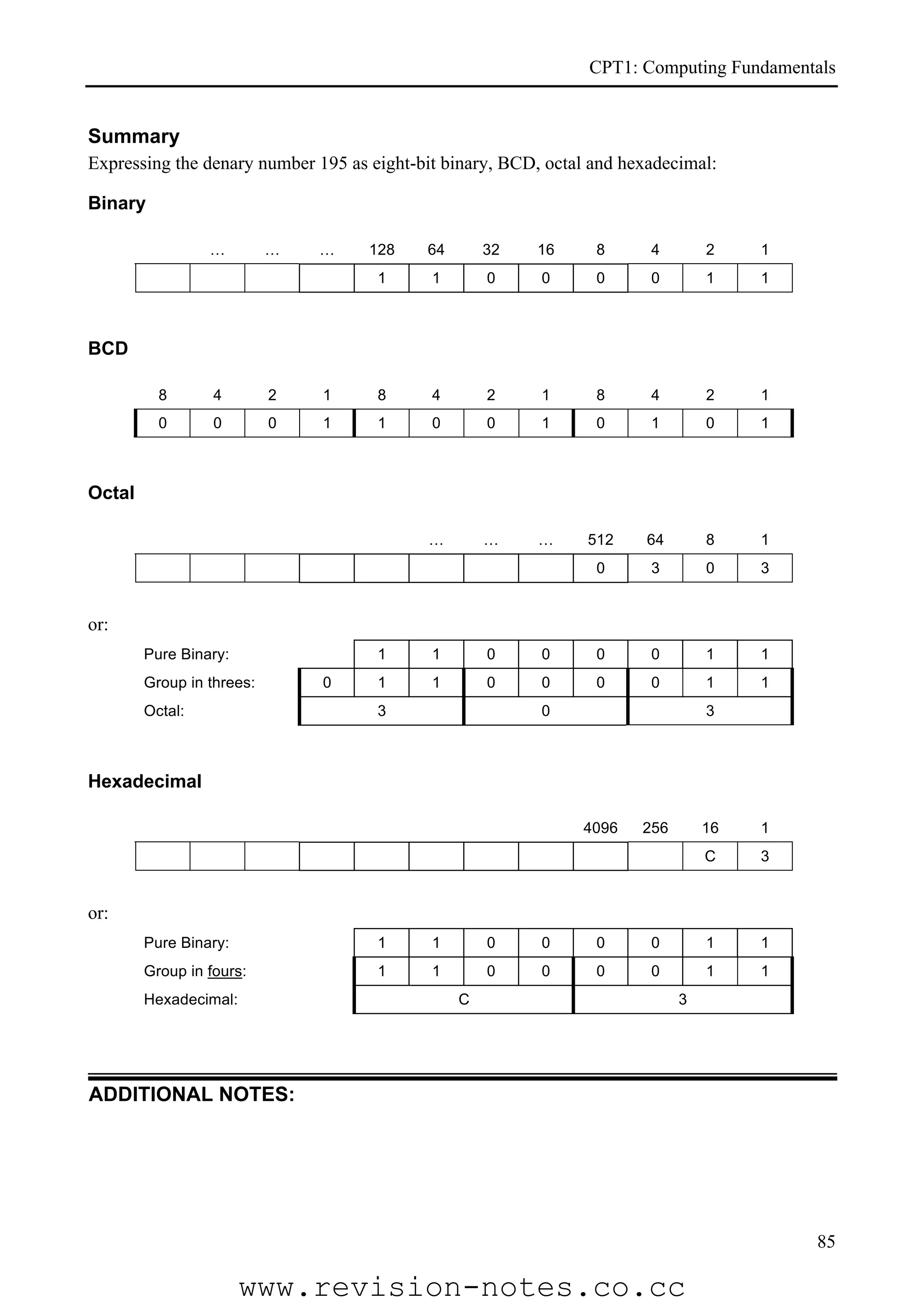 CPT1: Computing Fundamentals


Summary
Expressing the denary number 195 as eight-bit binary, BCD, octal and hexadecimal:

Binary

                 …         …   …    128    64       32   16      8      4        2    1
                                     1      1       0     0      0      0        1    1



BCD

          8       4        2   1     8      4       2     1      8      4        2    1
          0       0        0   1     1      0       0     1      0      1        0    1



Octal

                                           …        …    …      512    64        8    1
                                                                 0      3        0    3


or:
        Pure Binary:                 1      1       0     0      0      0        1    1
        Group in threes:       0     1      1       0     0      0      0        1    1
        Octal:                       3                    0                      3



Hexadecimal

                                                               4096    256       16   1
                                                                                 C    3


or:
        Pure Binary:                 1      1       0     0      0      0        1    1
        Group in fours:              1      1       0     0      0      0        1    1
        Hexadecimal:                            C                            3




ADDITIONAL NOTES:




                                                                                          85

                       www.revision-notes.co.cc
 
