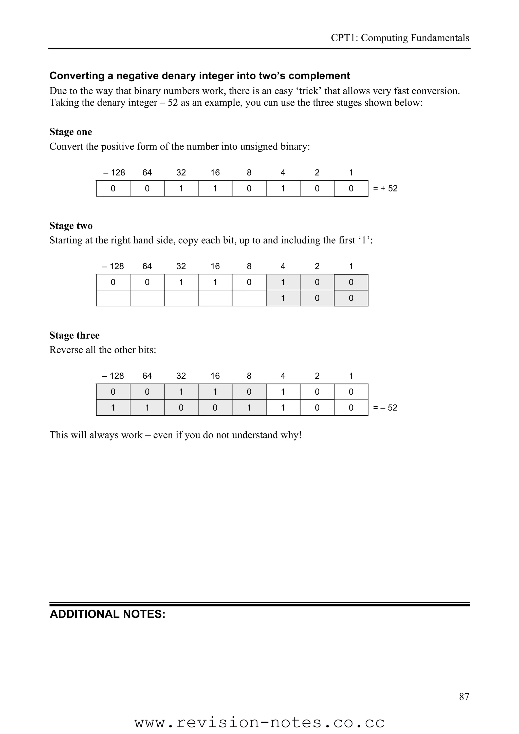 CPT1: Computing Fundamentals


Converting a negative denary integer into two’s complement
Due to the way that binary numbers work, there is an easy ‘trick’ that allows very fast conversion.
Taking the denary integer – 52 as an example, you can use the three stages shown below:

Stage one
Convert the positive form of the number into unsigned binary:

             – 128     64       32      16        8       4        2       1
               0        0       1        1        0       1        0       0         = + 52



Stage two
Starting at the right hand side, copy each bit, up to and including the first ‘1’:

             – 128     64       32      16        8       4        2       1
               0        0       1        1        0       1        0       0
                                                          1        0       0



Stage three
Reverse all the other bits:

             – 128     64       32      16        8       4        2       1
               0        0       1        1        0       1        0       0
               1        1       0        0        1       1        0       0         = – 52


This will always work – even if you do not understand why!




ADDITIONAL NOTES:




                                                                                                  87

                     www.revision-notes.co.cc
 