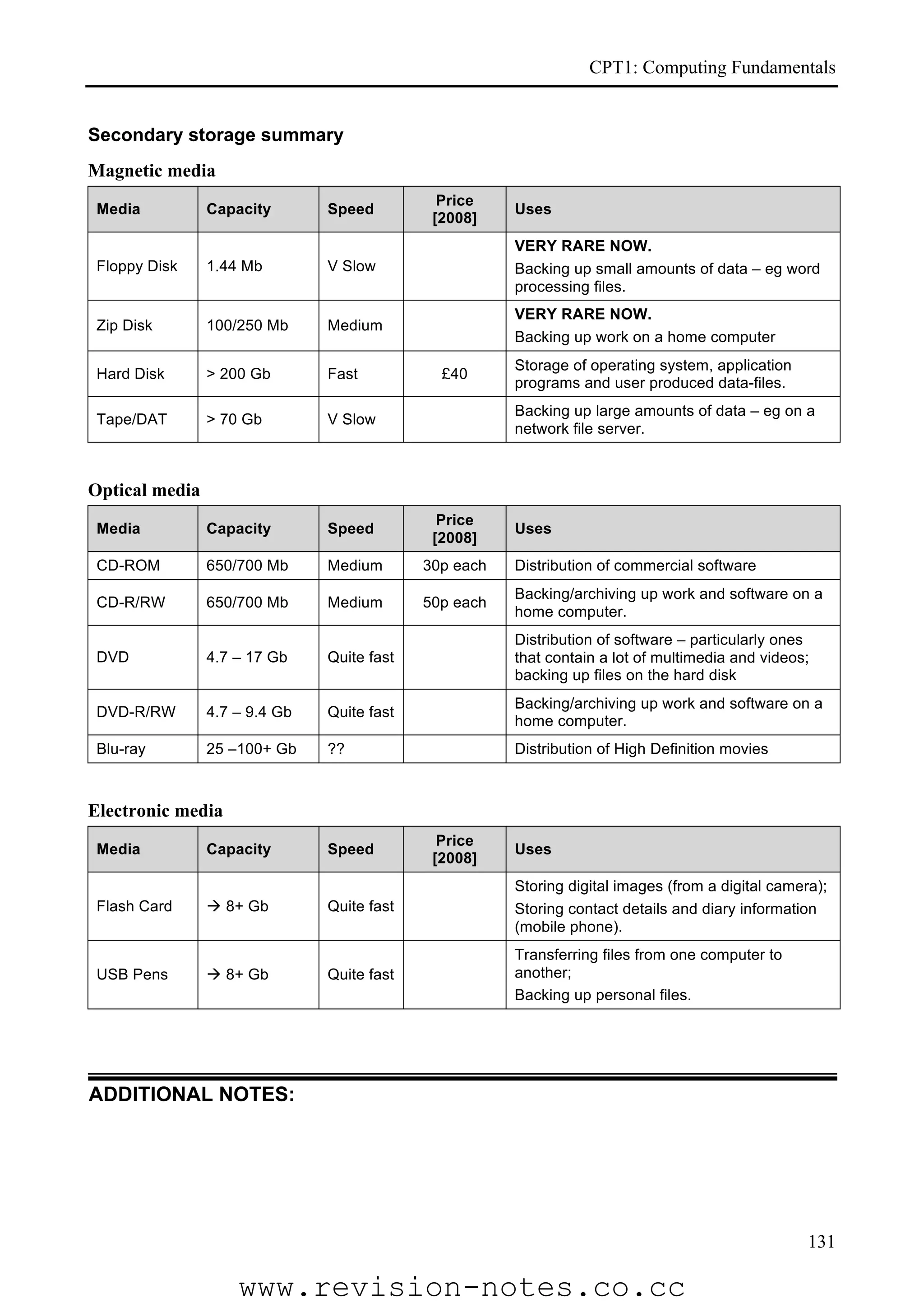 CPT1: Computing Fundamentals


Secondary storage summary
Magnetic media
                                              Price
 Media          Capacity       Speed                   Uses
                                             [2008]
                                                       VERY RARE NOW.
 Floppy Disk    1.44 Mb        V Slow                  Backing up small amounts of data – eg word
                                                       processing files.
                                                       VERY RARE NOW.
 Zip Disk       100/250 Mb     Medium
                                                       Backing up work on a home computer
                                                       Storage of operating system, application
 Hard Disk      > 200 Gb       Fast           £40
                                                       programs and user produced data-files.
                                                       Backing up large amounts of data – eg on a
 Tape/DAT       > 70 Gb        V Slow
                                                       network file server.



Optical media
                                              Price
 Media          Capacity       Speed                   Uses
                                             [2008]
 CD-ROM         650/700 Mb     Medium       30p each   Distribution of commercial software
                                                       Backing/archiving up work and software on a
 CD-R/RW        650/700 Mb     Medium       50p each
                                                       home computer.
                                                       Distribution of software – particularly ones
 DVD            4.7 – 17 Gb    Quite fast              that contain a lot of multimedia and videos;
                                                       backing up files on the hard disk
                                                       Backing/archiving up work and software on a
 DVD-R/RW       4.7 – 9.4 Gb   Quite fast
                                                       home computer.
 Blu-ray        25 –100+ Gb    ??                      Distribution of High Definition movies



Electronic media
                                              Price
 Media          Capacity       Speed                   Uses
                                             [2008]
                                                       Storing digital images (from a digital camera);
 Flash Card      8+ Gb        Quite fast              Storing contact details and diary information
                                                       (mobile phone).
                                                       Transferring files from one computer to
 USB Pens        8+ Gb        Quite fast              another;
                                                       Backing up personal files.




ADDITIONAL NOTES:




                                                                                                   131

                    www.revision-notes.co.cc
 