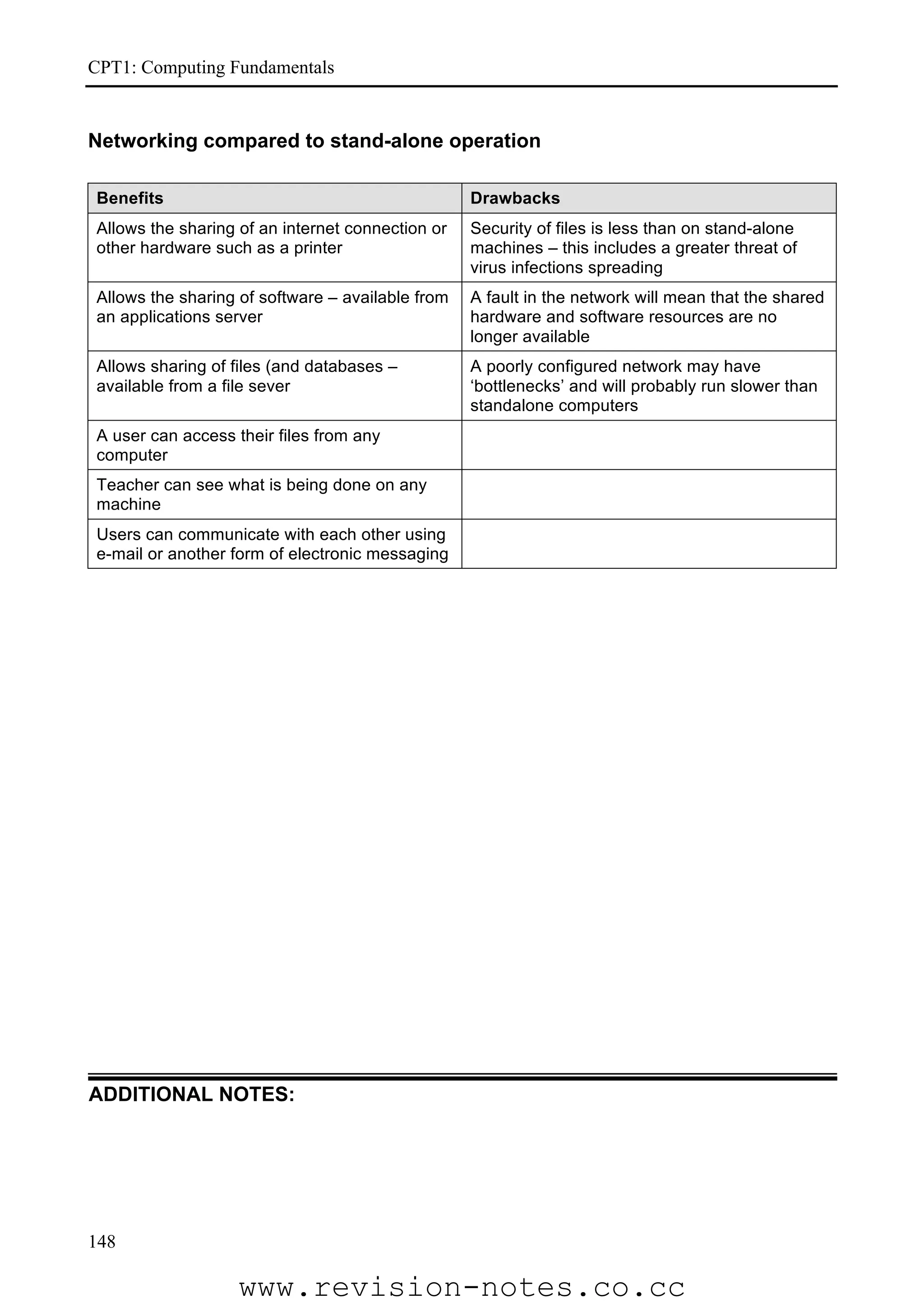 CPT1: Computing Fundamentals


Networking compared to stand-alone operation

Benefits                                          Drawbacks
Allows the sharing of an internet connection or   Security of files is less than on stand-alone
other hardware such as a printer                  machines – this includes a greater threat of
                                                  virus infections spreading
Allows the sharing of software – available from   A fault in the network will mean that the shared
an applications server                            hardware and software resources are no
                                                  longer available
Allows sharing of files (and databases –          A poorly configured network may have
available from a file sever                       ‘bottlenecks’ and will probably run slower than
                                                  standalone computers
A user can access their files from any
computer
Teacher can see what is being done on any
machine
Users can communicate with each other using
e-mail or another form of electronic messaging




ADDITIONAL NOTES:




148

                   www.revision-notes.co.cc
 