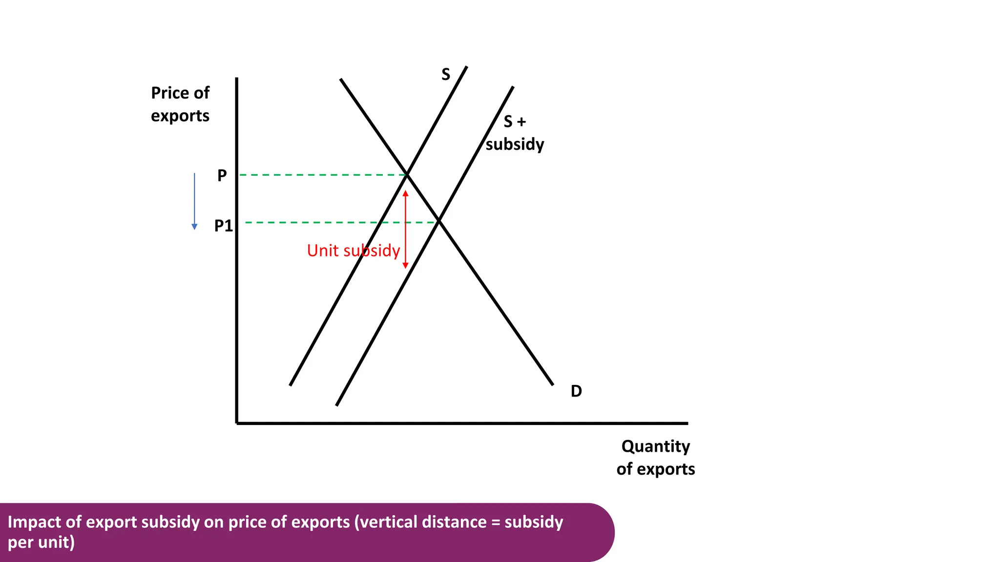 Price of
exports
Quantity
of exports
D
P
S +
subsidy
S
P1
Unit subsidy
Impact of export subsidy on price of exports (vertical distance = subsidy
per unit)